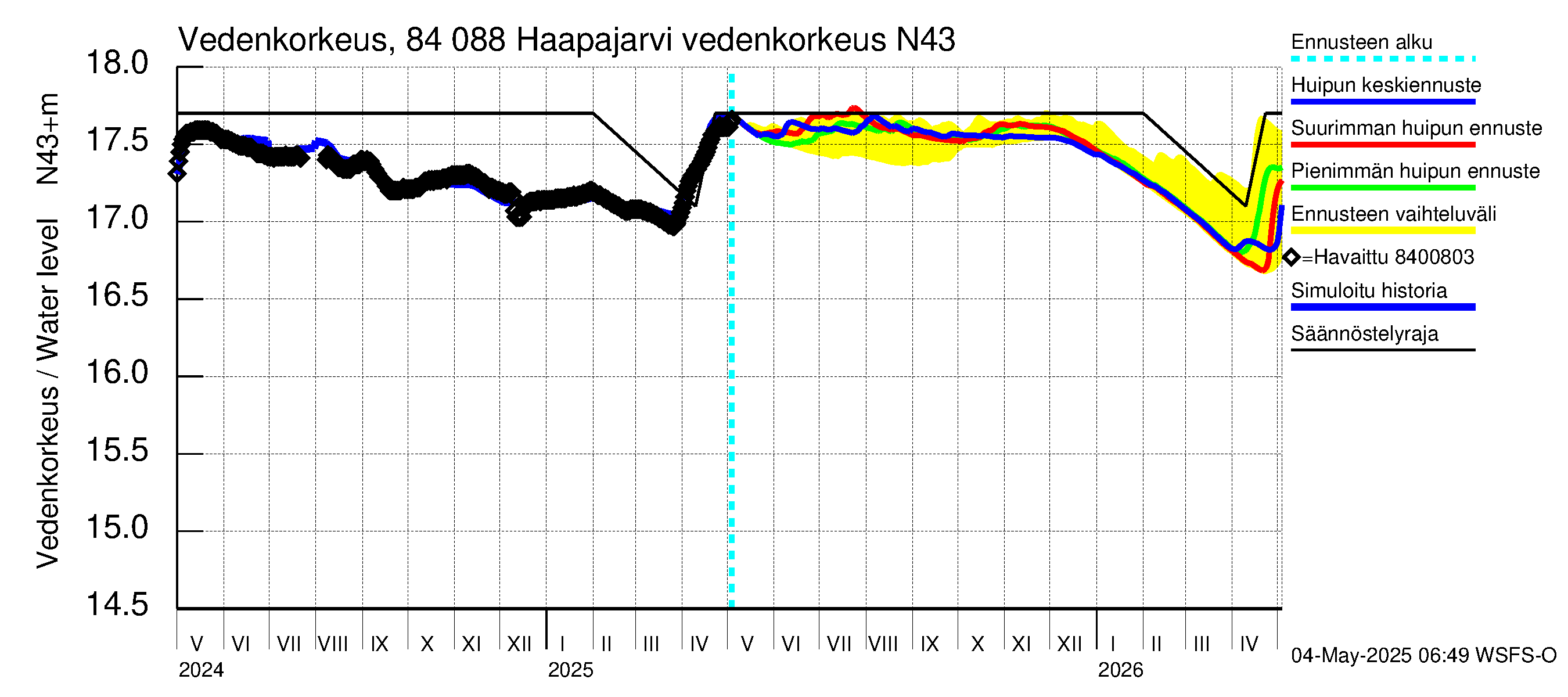 Perämeren rannikkoalue - Haapajarvi: Vedenkorkeus II - huippujen keski- ja ääriennusteet