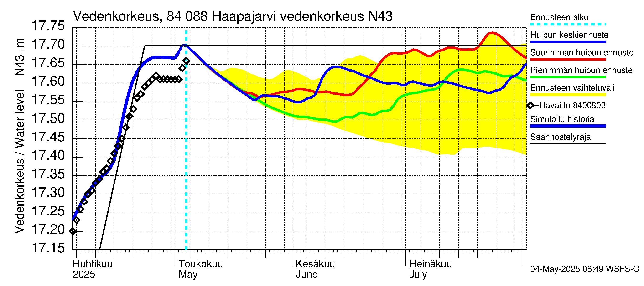 Perämeren rannikkoalue - Haapajarvi: Vedenkorkeus II - huippujen keski- ja ääriennusteet