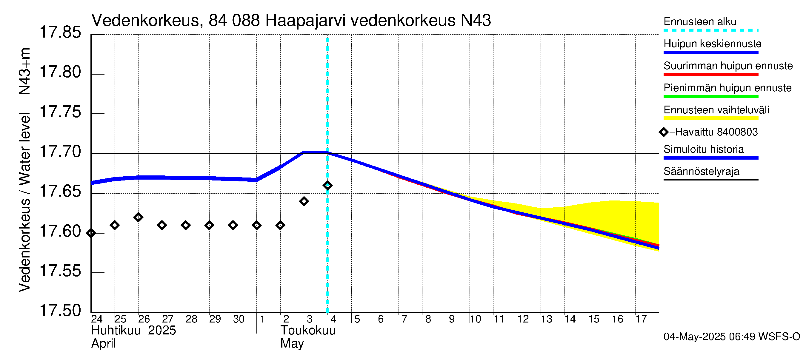 Perämeren rannikkoalue - Haapajarvi: Vedenkorkeus II - huippujen keski- ja ääriennusteet