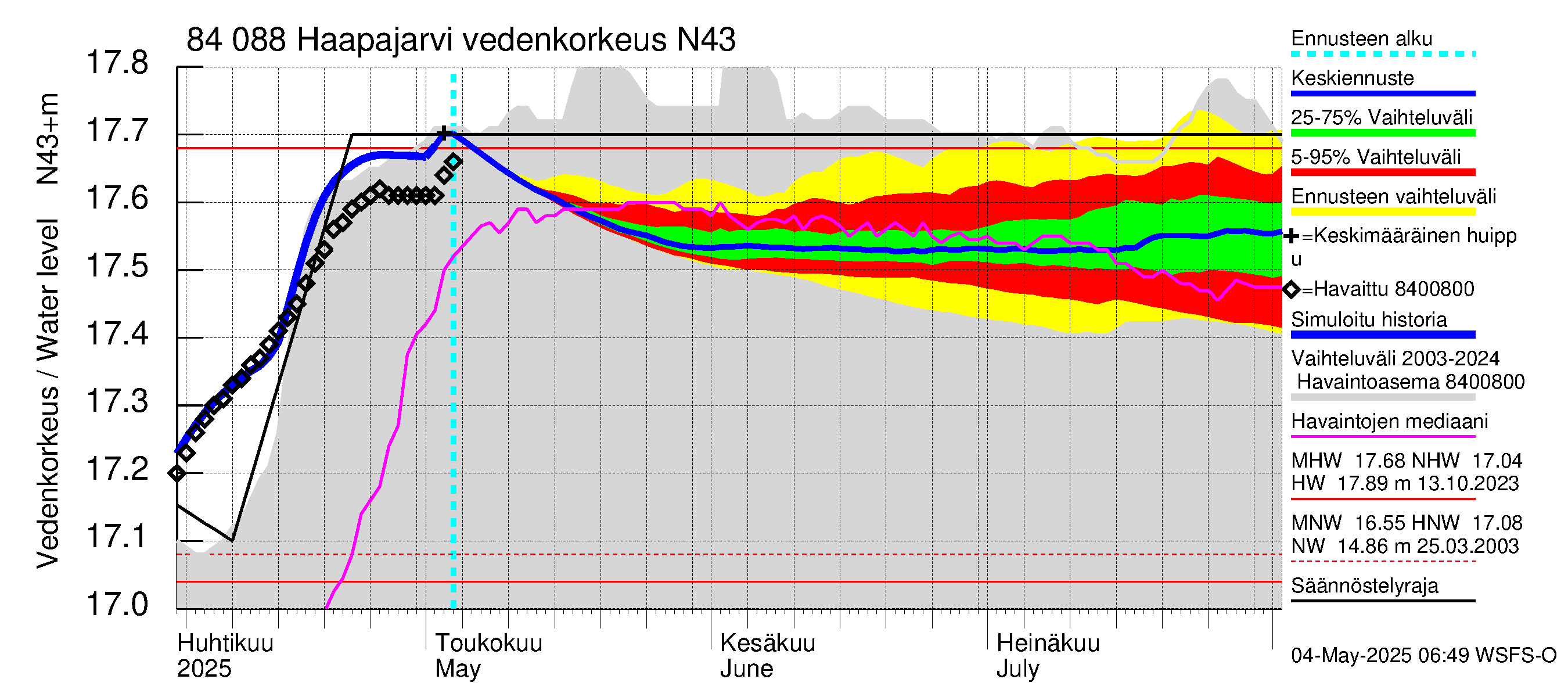 Perämeren rannikkoalue - Haapajarvi: Vedenkorkeus - jakaumaennuste