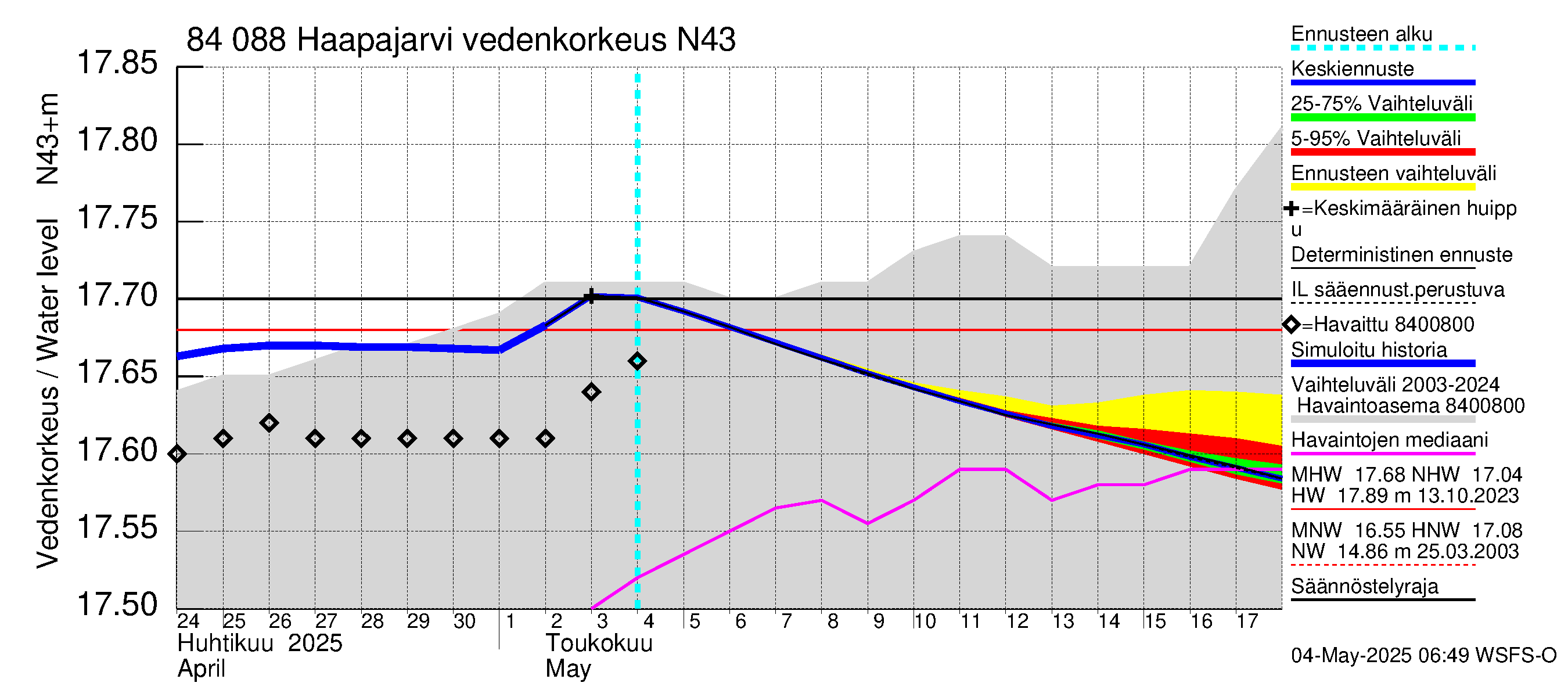 Perämeren rannikkoalue - Haapajarvi: Vedenkorkeus - jakaumaennuste