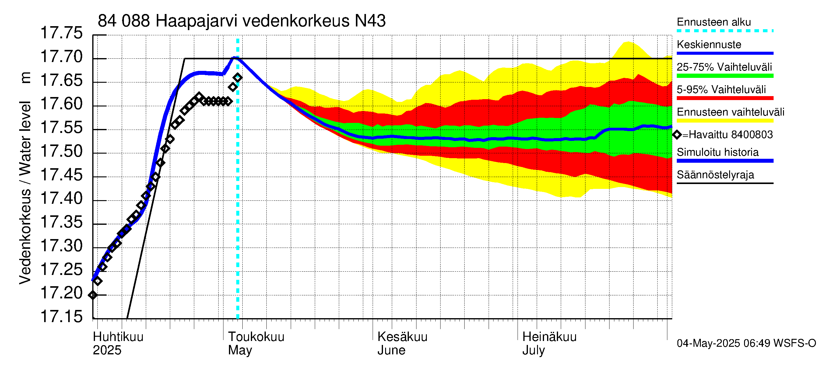 Perämeren rannikkoalue - Haapajarvi: Vedenkorkeus II - jakaumaennuste