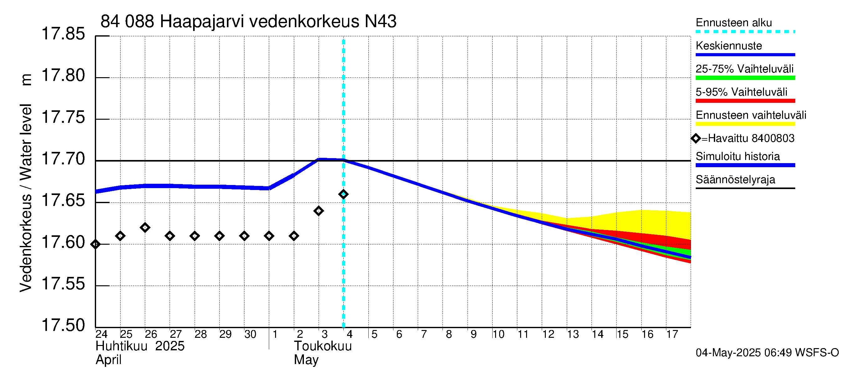 Perämeren rannikkoalue - Haapajarvi: Vedenkorkeus II - jakaumaennuste