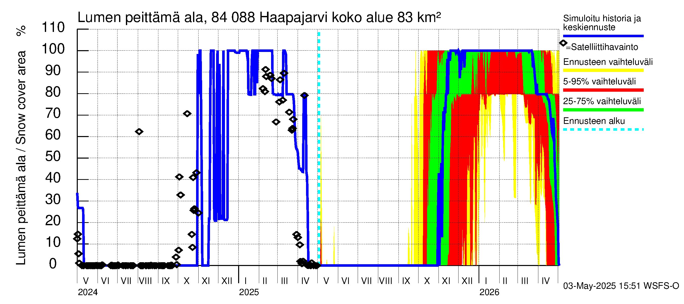 Perämeren rannikkoalue - Haapajarvi: Lumen peittämä ala