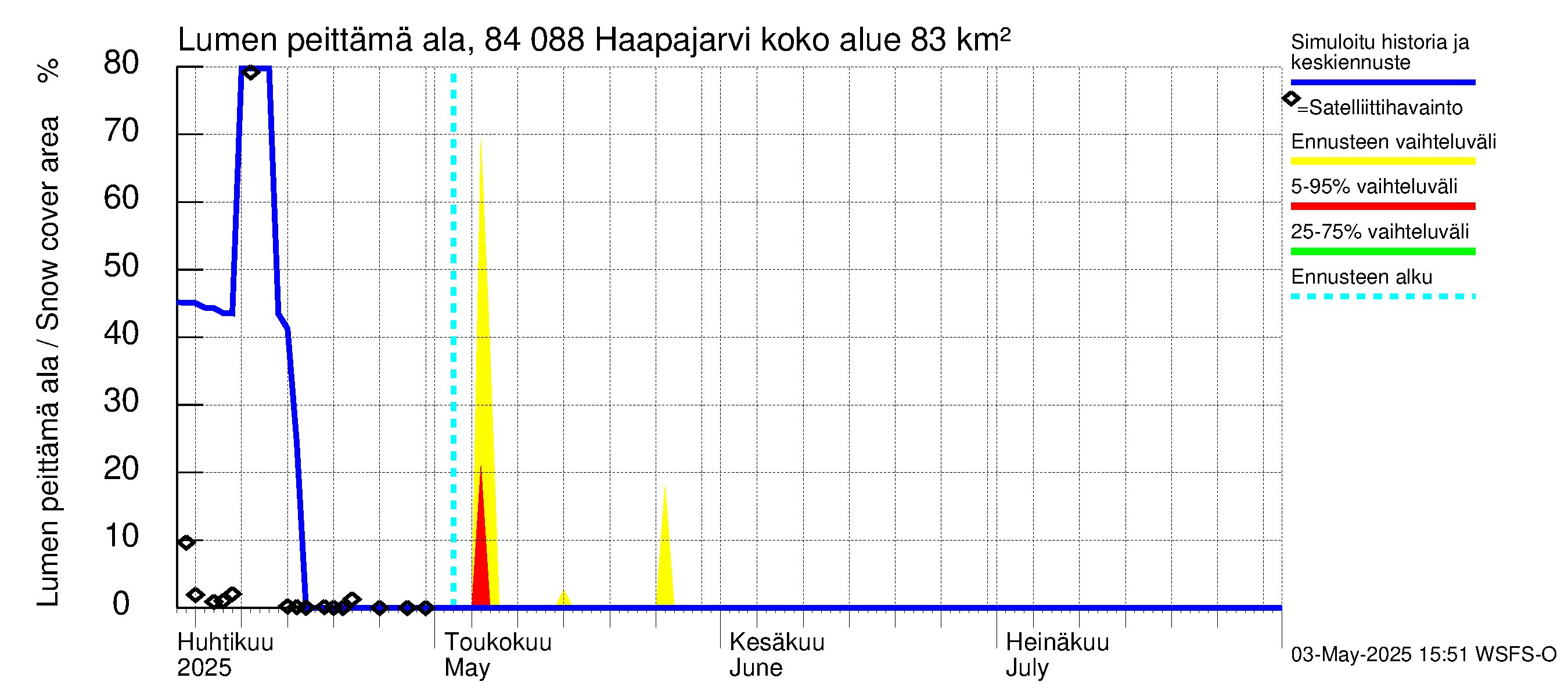 Perämeren rannikkoalue - Haapajarvi: Lumen peittämä ala