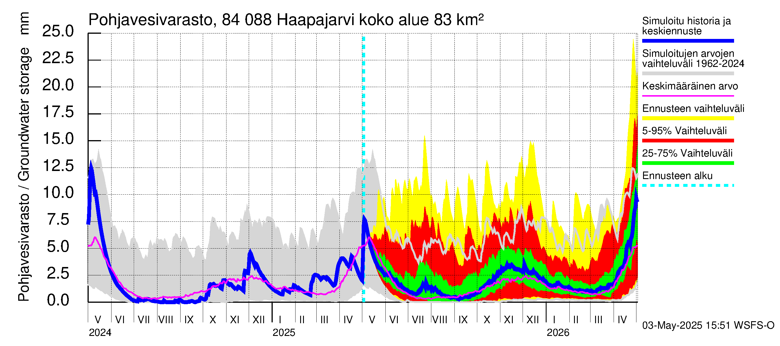 Perämeren rannikkoalue - Haapajarvi: Pohjavesivarasto