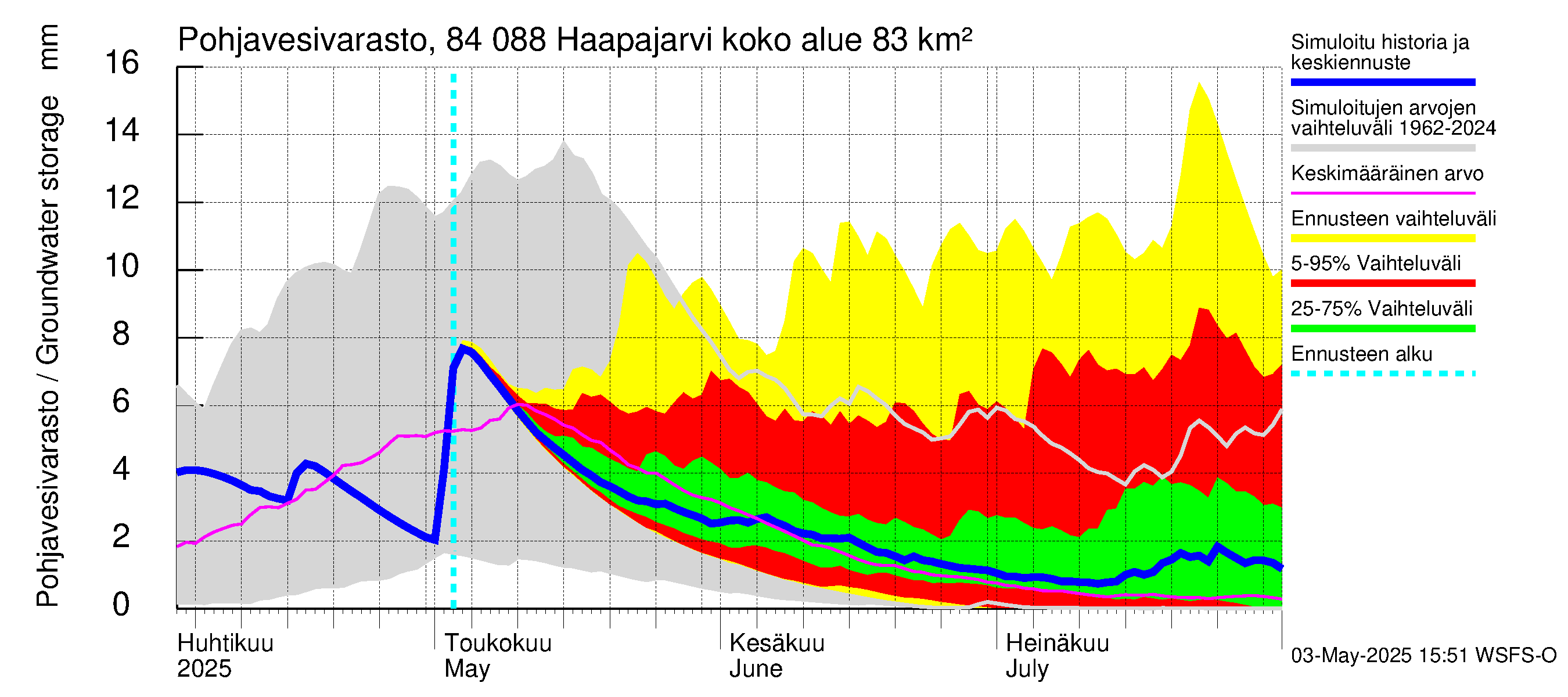 Perämeren rannikkoalue - Haapajarvi: Pohjavesivarasto