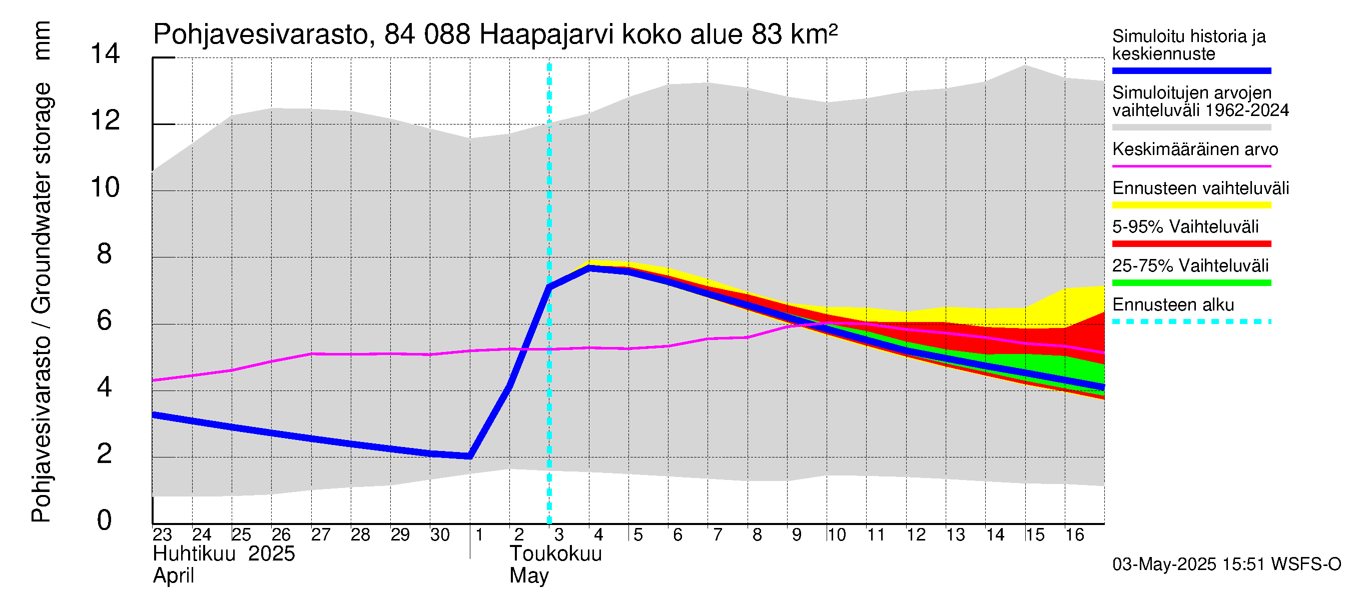 Perämeren rannikkoalue - Haapajarvi: Pohjavesivarasto