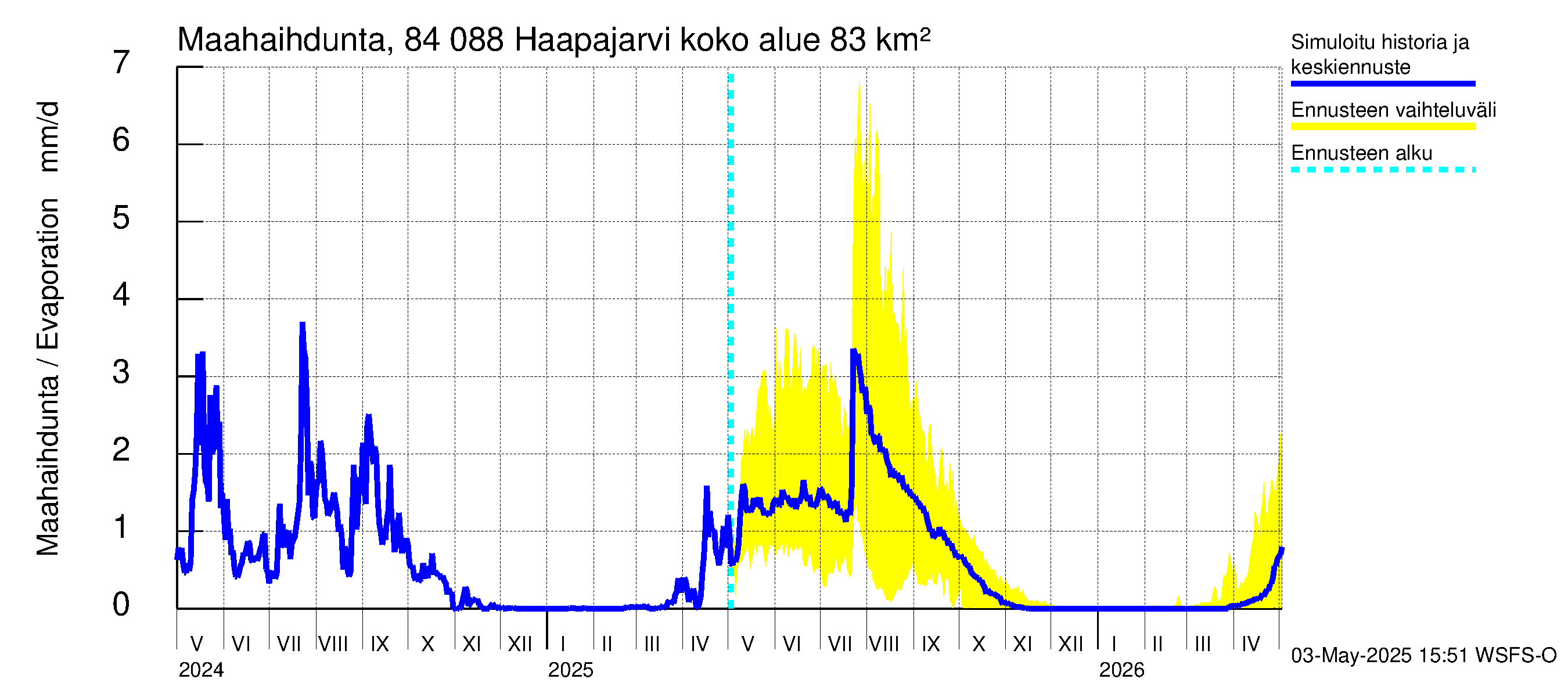 Perämeren rannikkoalue - Haapajarvi: Haihdunta maa-alueelta