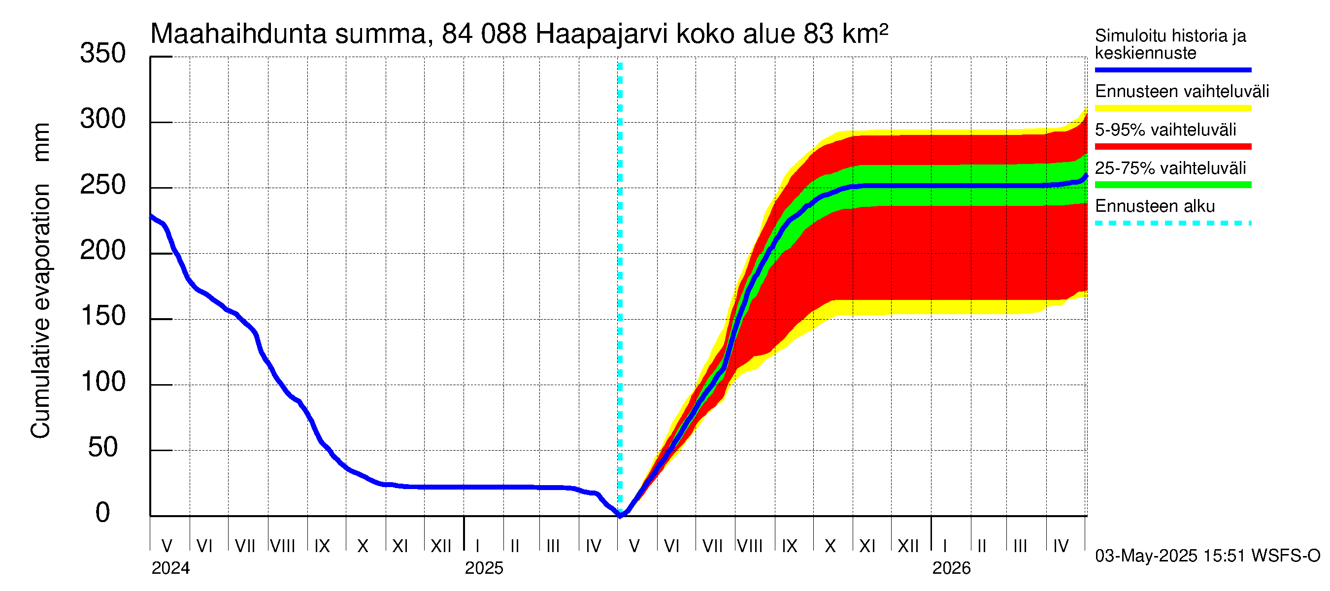Perämeren rannikkoalue - Haapajarvi: Haihdunta maa-alueelta - summa