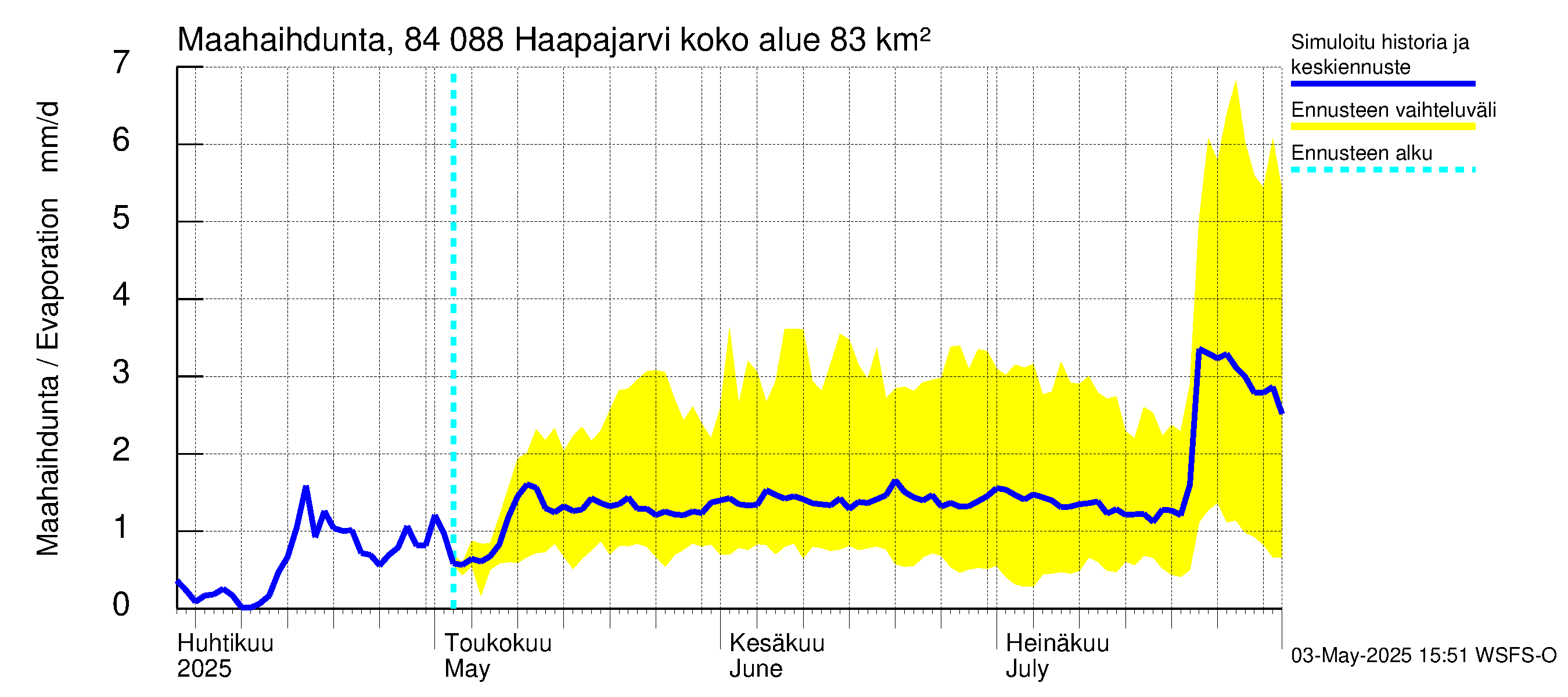 Perämeren rannikkoalue - Haapajarvi: Haihdunta maa-alueelta