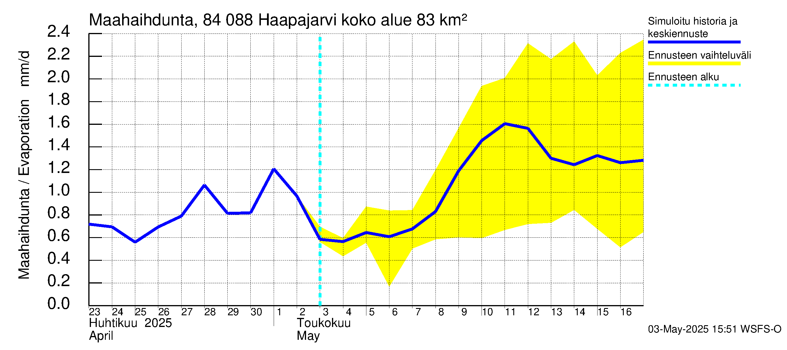 Perämeren rannikkoalue - Haapajarvi: Haihdunta maa-alueelta