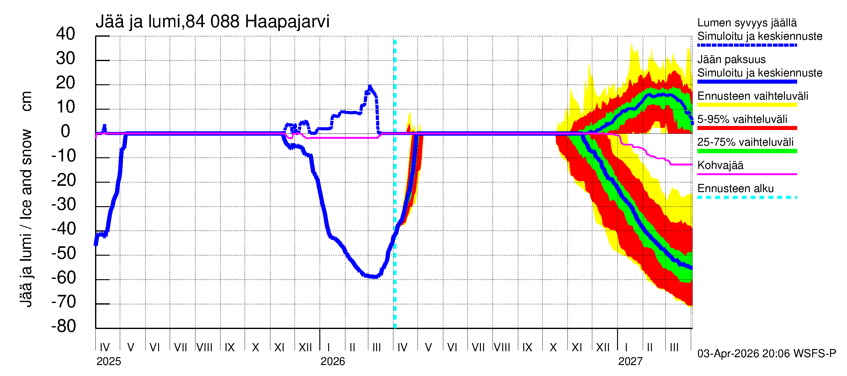 Perämeren rannikkoalue - Haapajarvi: Jään paksuus