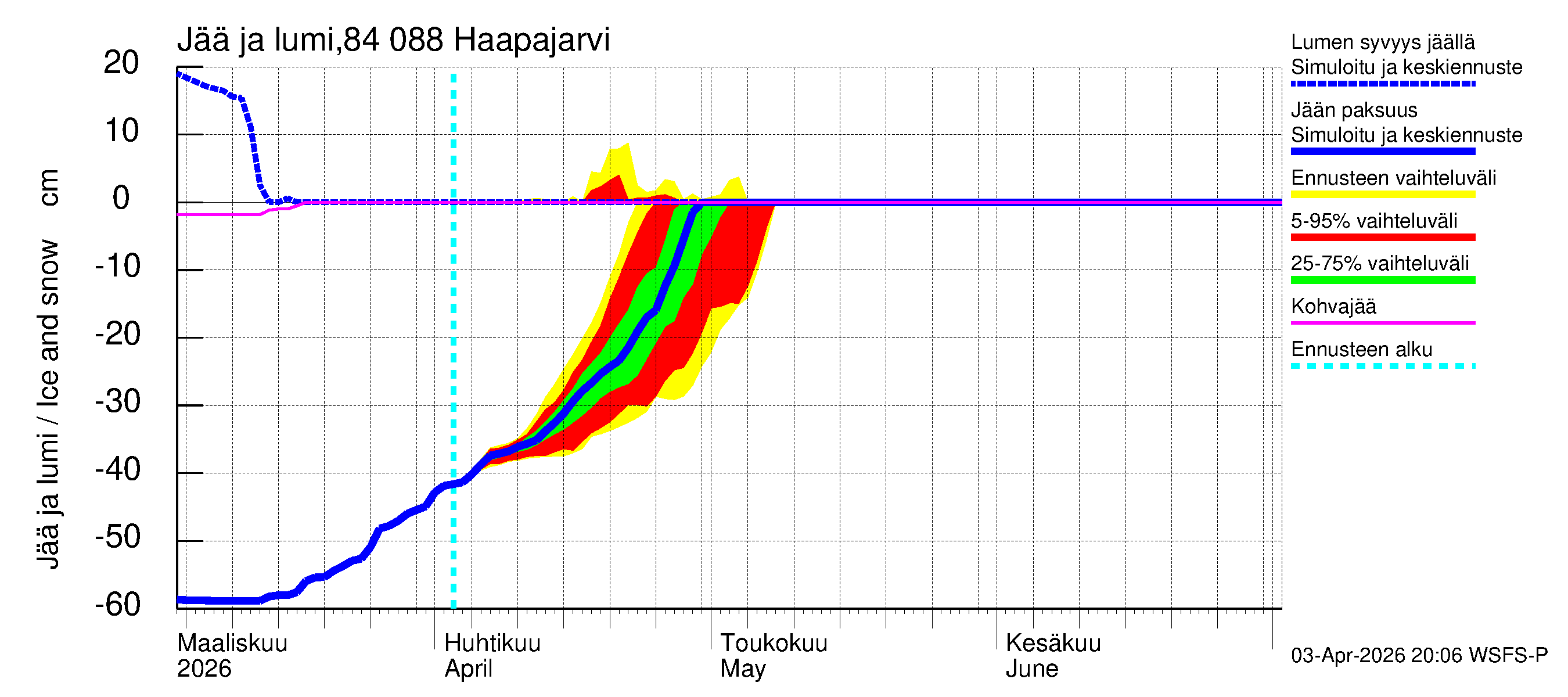 Perämeren rannikkoalue - Haapajarvi: Jään paksuus
