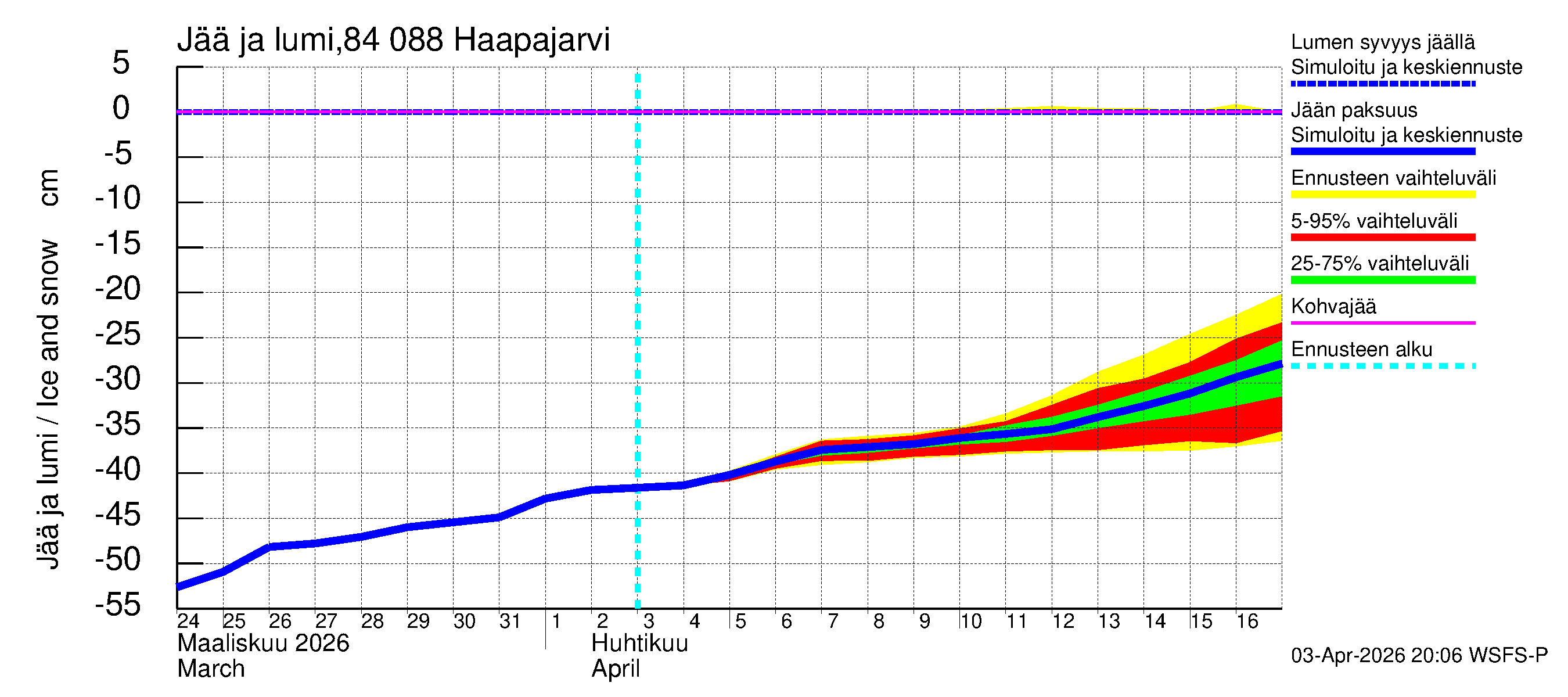 Perämeren rannikkoalue - Haapajarvi: Jään paksuus