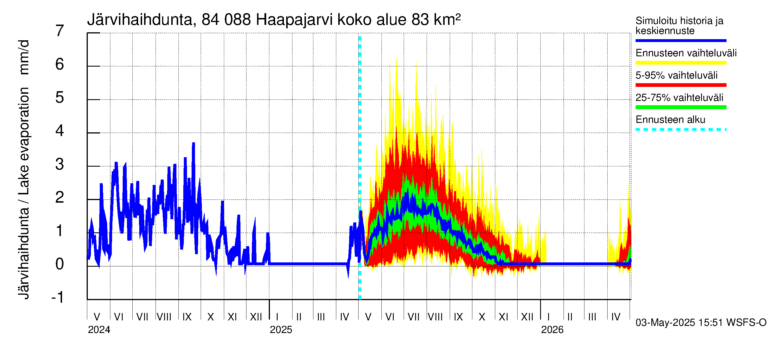 Perämeren rannikkoalue - Haapajarvi: Järvihaihdunta