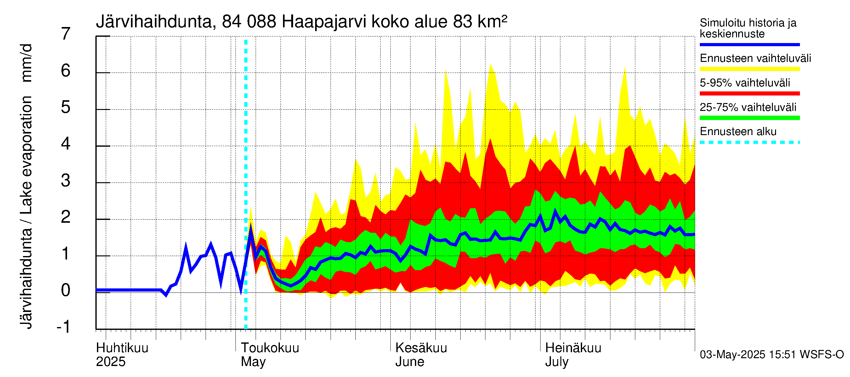 Perämeren rannikkoalue - Haapajarvi: Järvihaihdunta