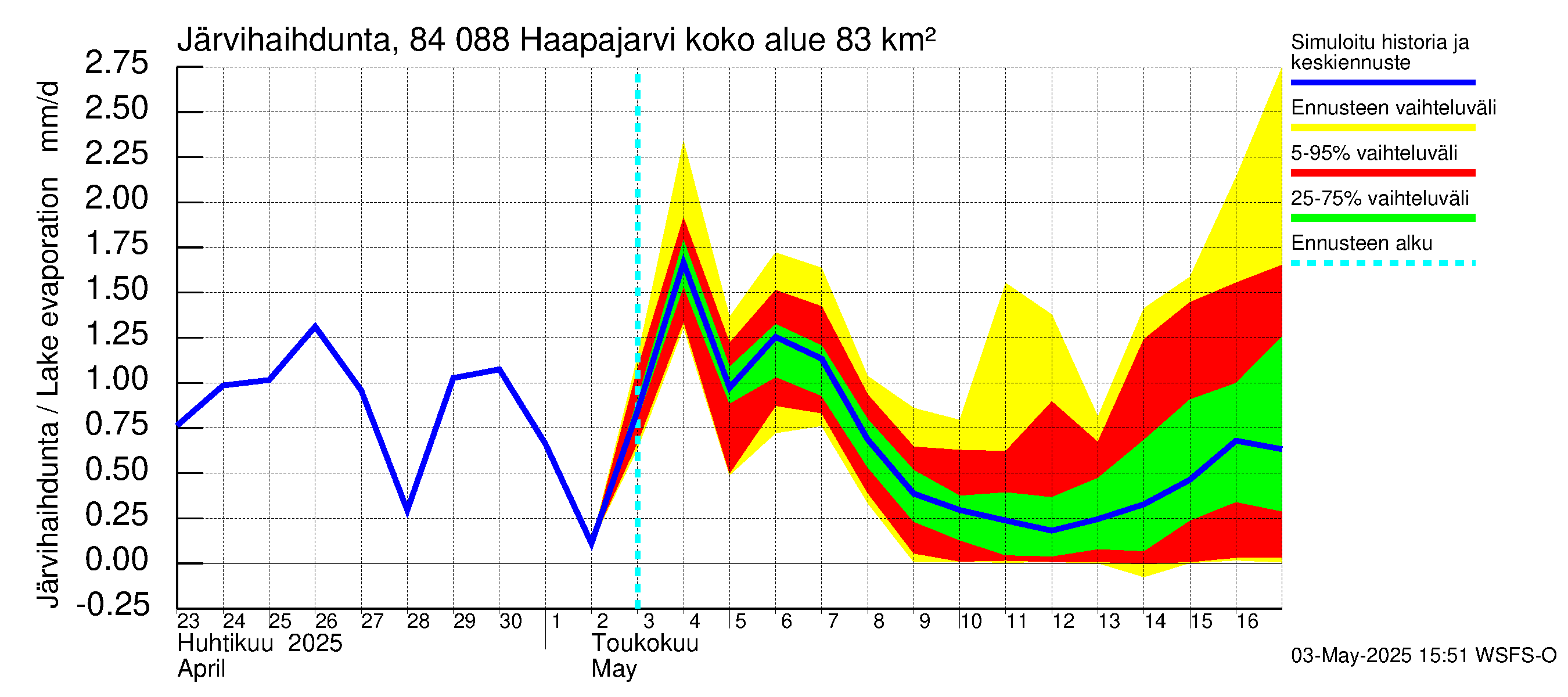 Perämeren rannikkoalue - Haapajarvi: Järvihaihdunta
