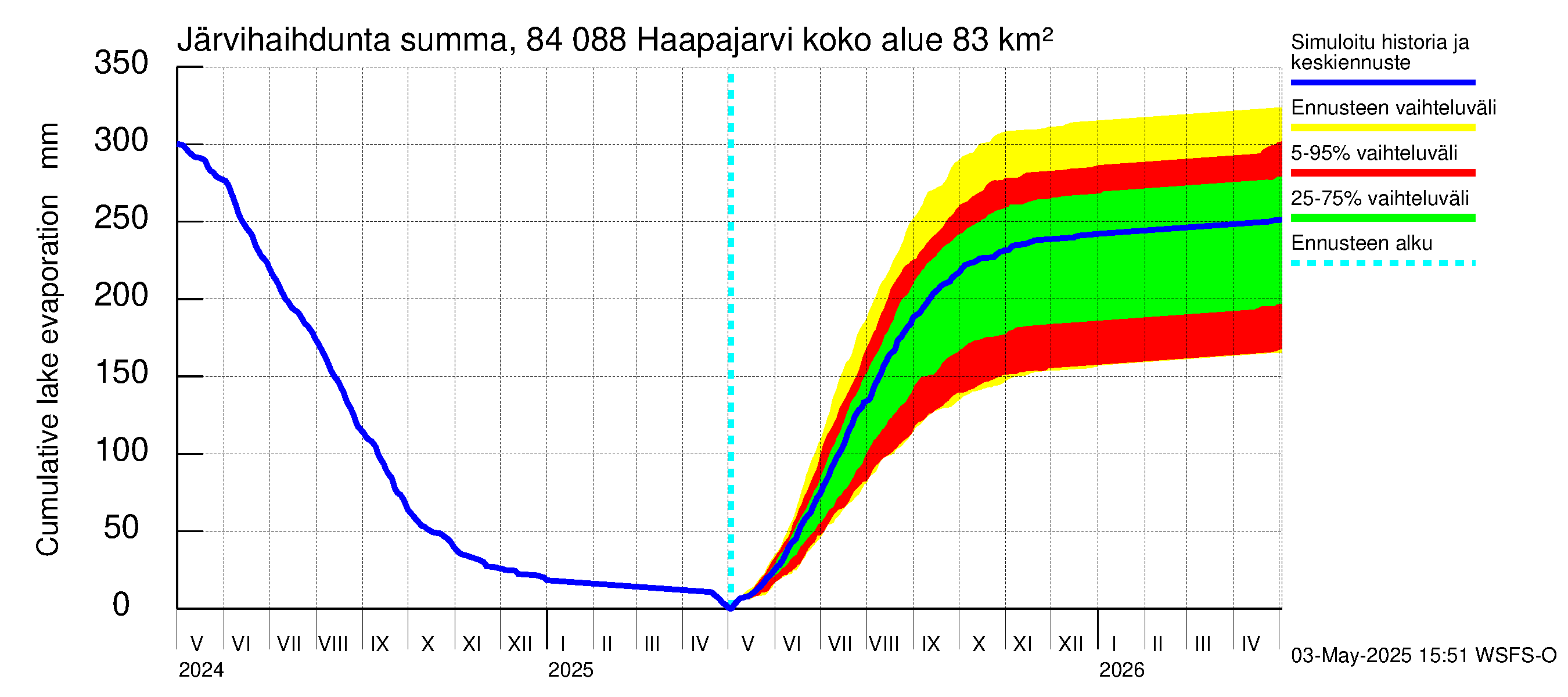 Perämeren rannikkoalue - Haapajarvi: Järvihaihdunta - summa