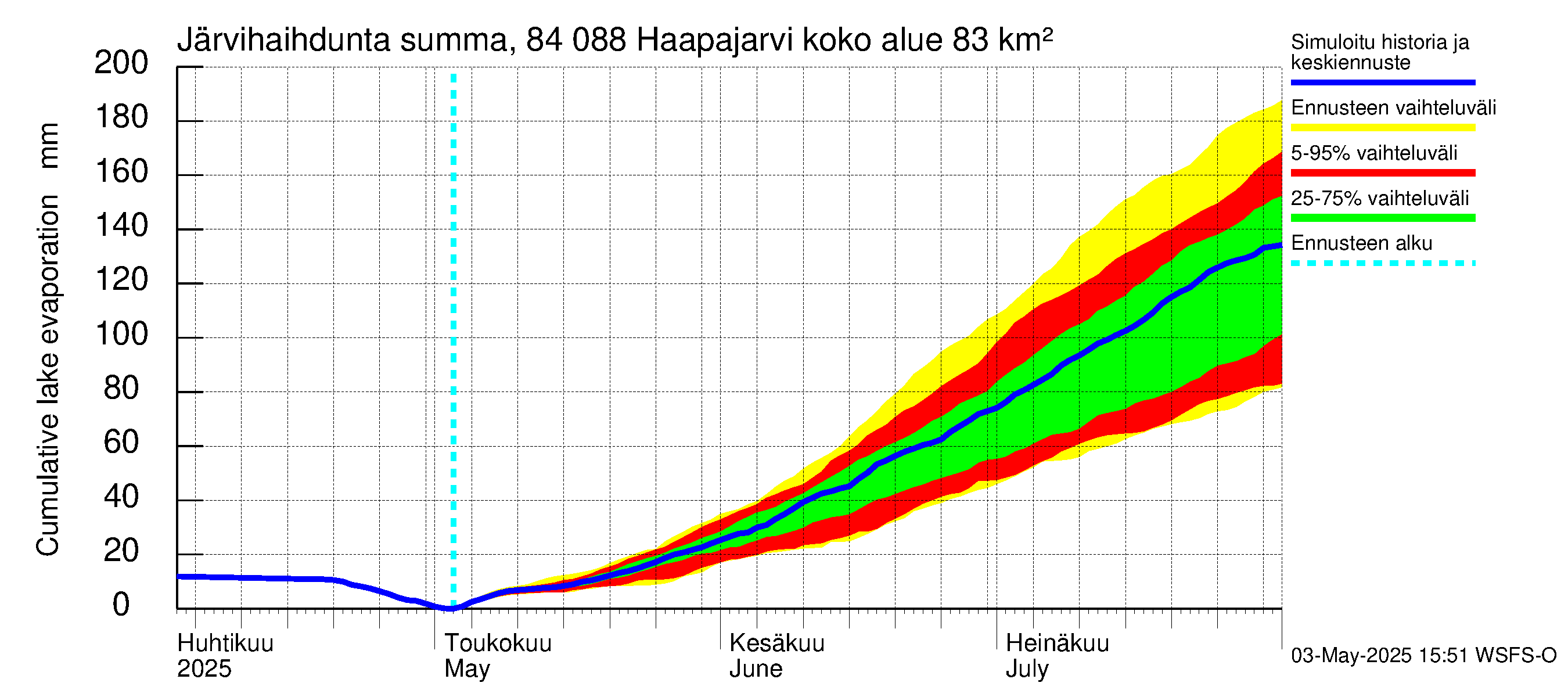 Perämeren rannikkoalue - Haapajarvi: Järvihaihdunta - summa