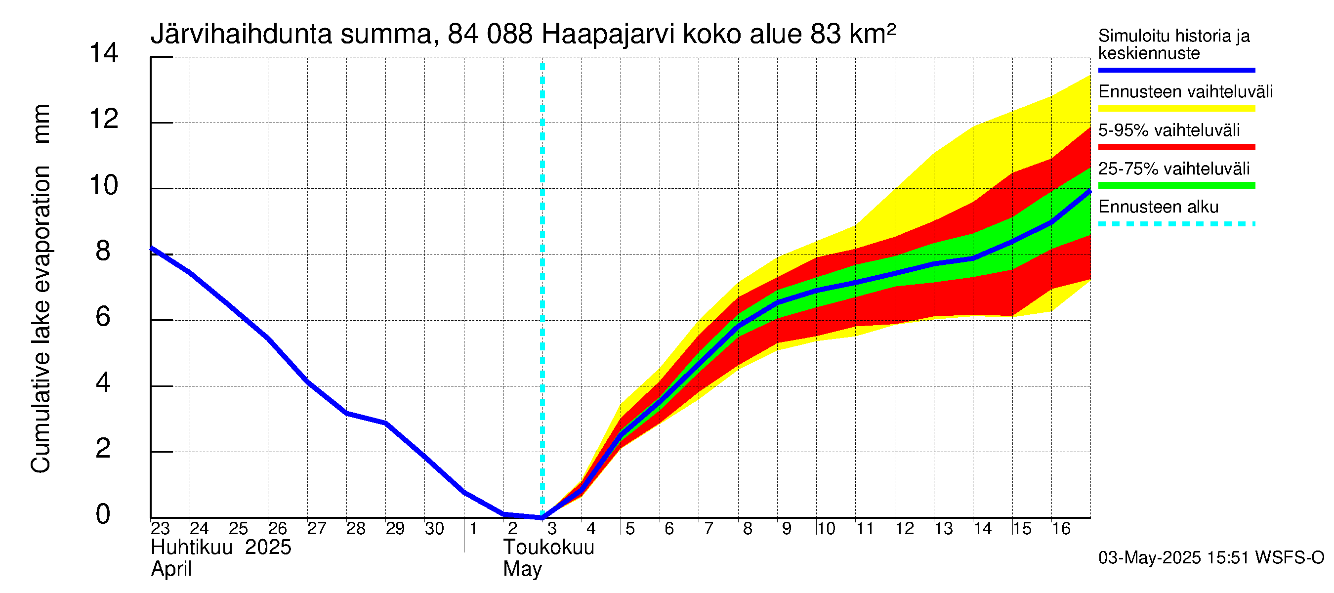 Perämeren rannikkoalue - Haapajarvi: Järvihaihdunta - summa