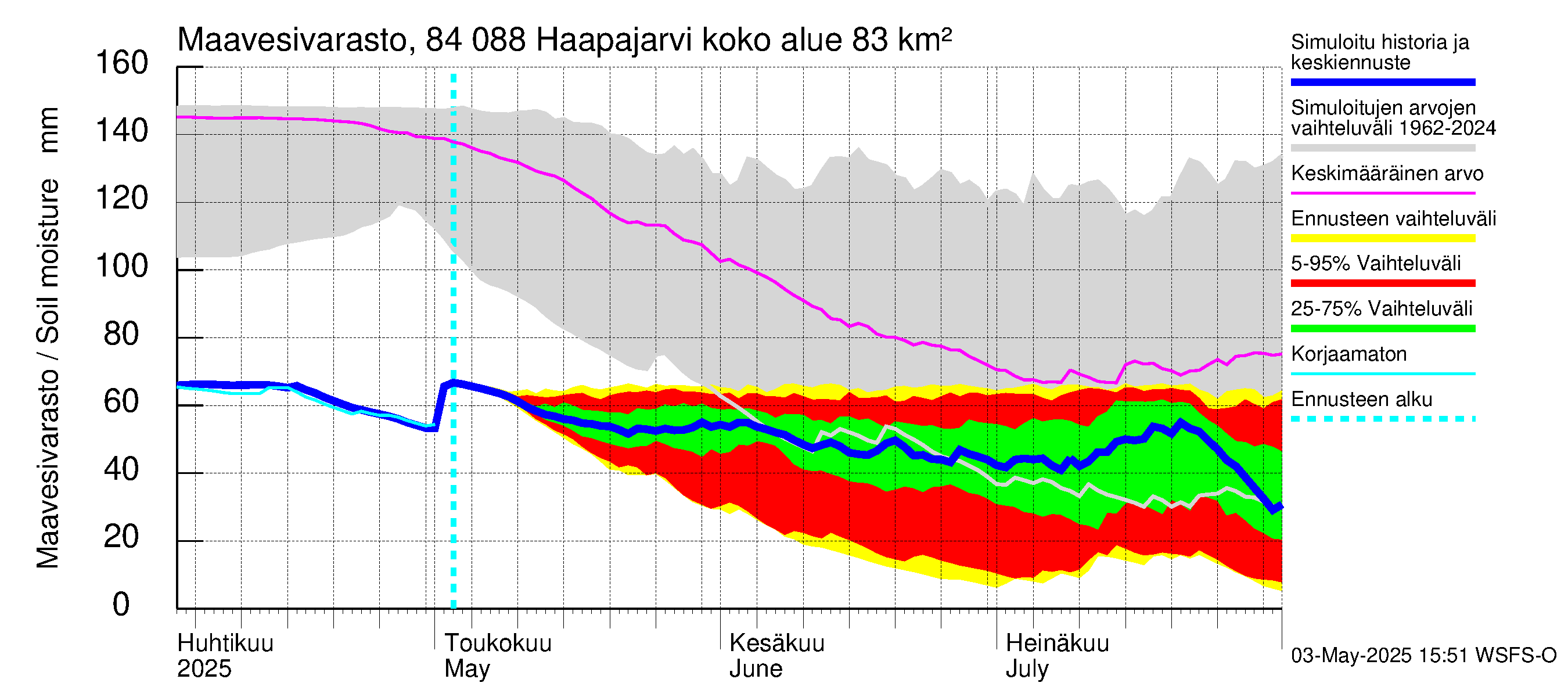 Perämeren rannikkoalue - Haapajarvi: Maavesivarasto