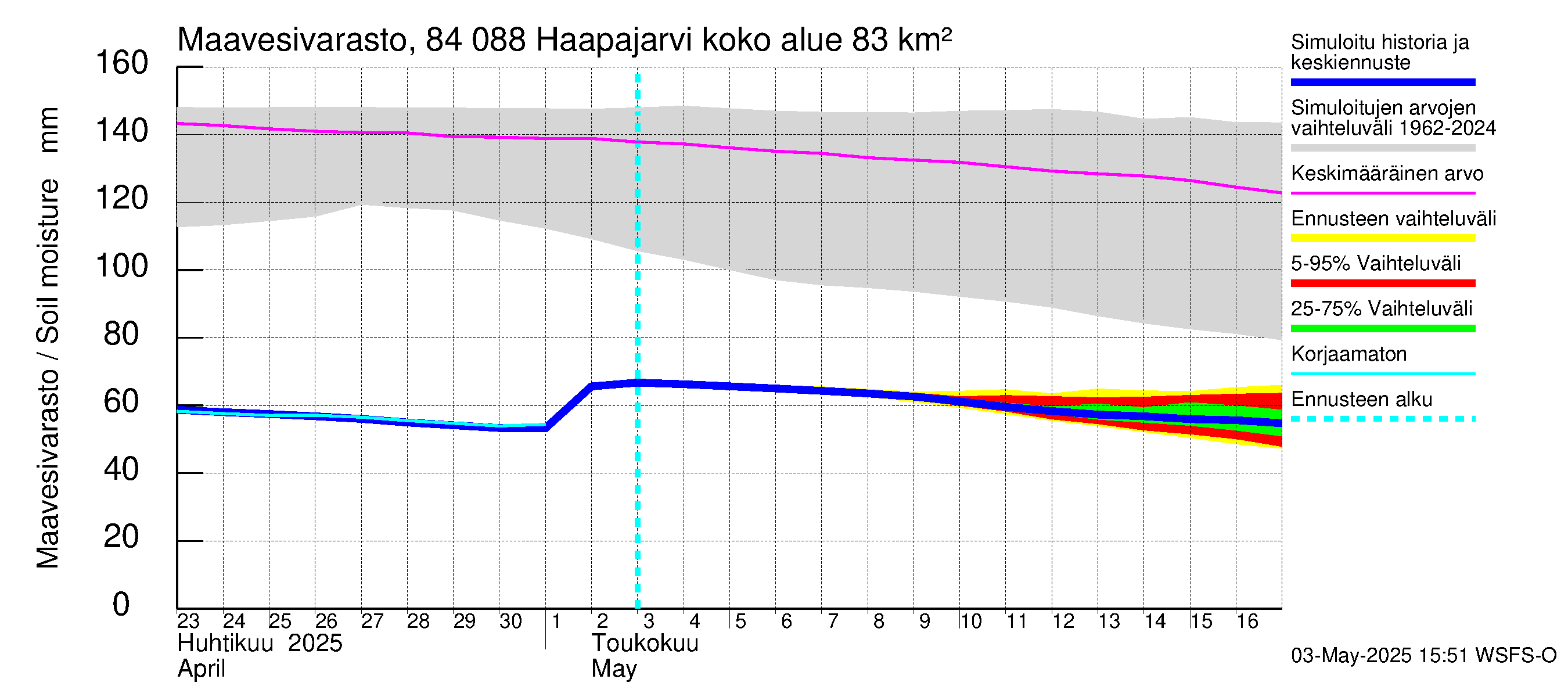 Perämeren rannikkoalue - Haapajarvi: Maavesivarasto