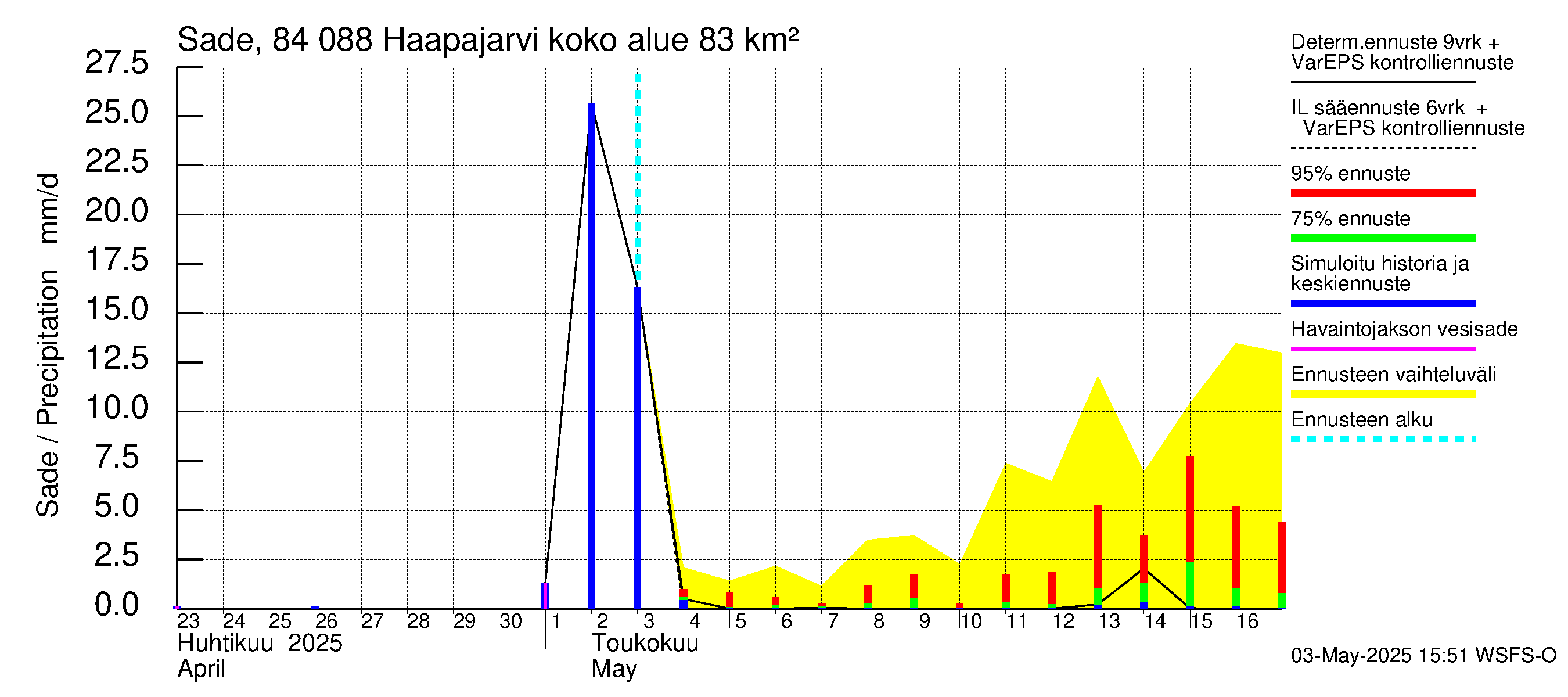 Perämeren rannikkoalue - Haapajarvi: Sade