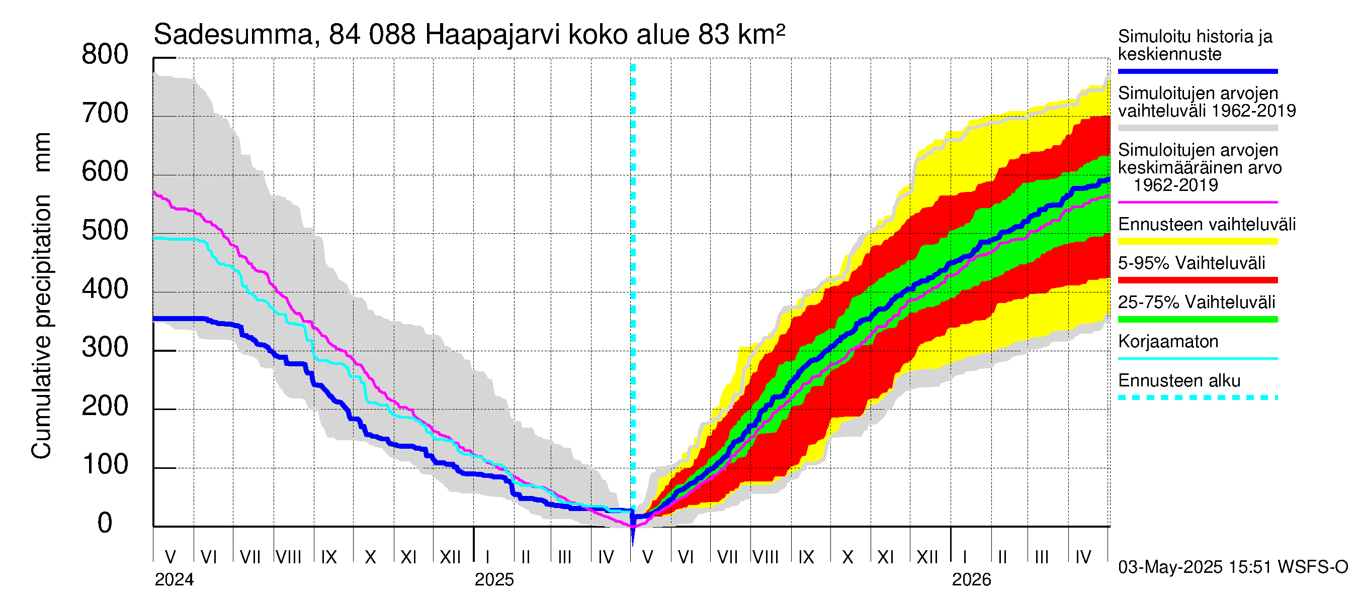 Perämeren rannikkoalue - Haapajarvi: Sade - summa