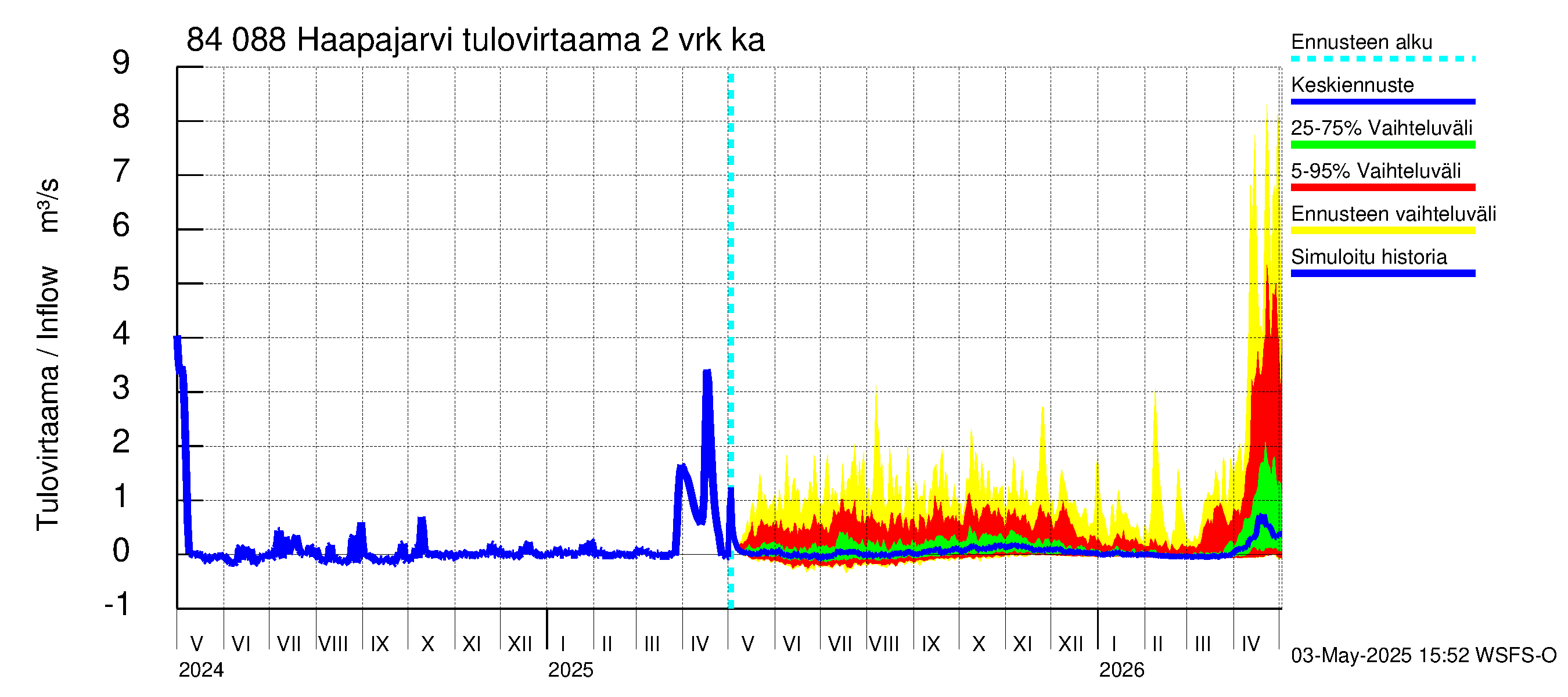 Perämeren rannikkoalue - Haapajarvi: Tulovirtaama (usean vuorokauden liukuva keskiarvo) - jakaumaennuste