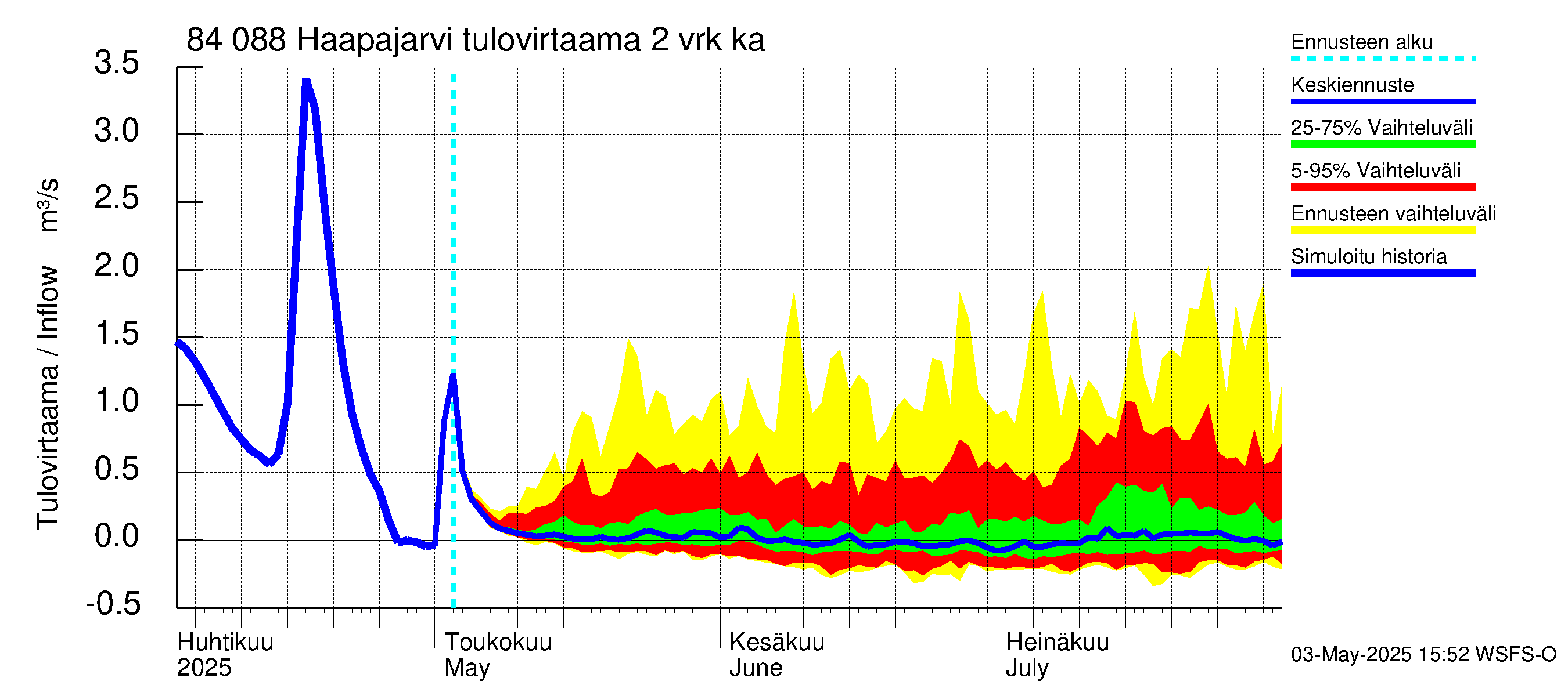 Perämeren rannikkoalue - Haapajarvi: Tulovirtaama (usean vuorokauden liukuva keskiarvo) - jakaumaennuste