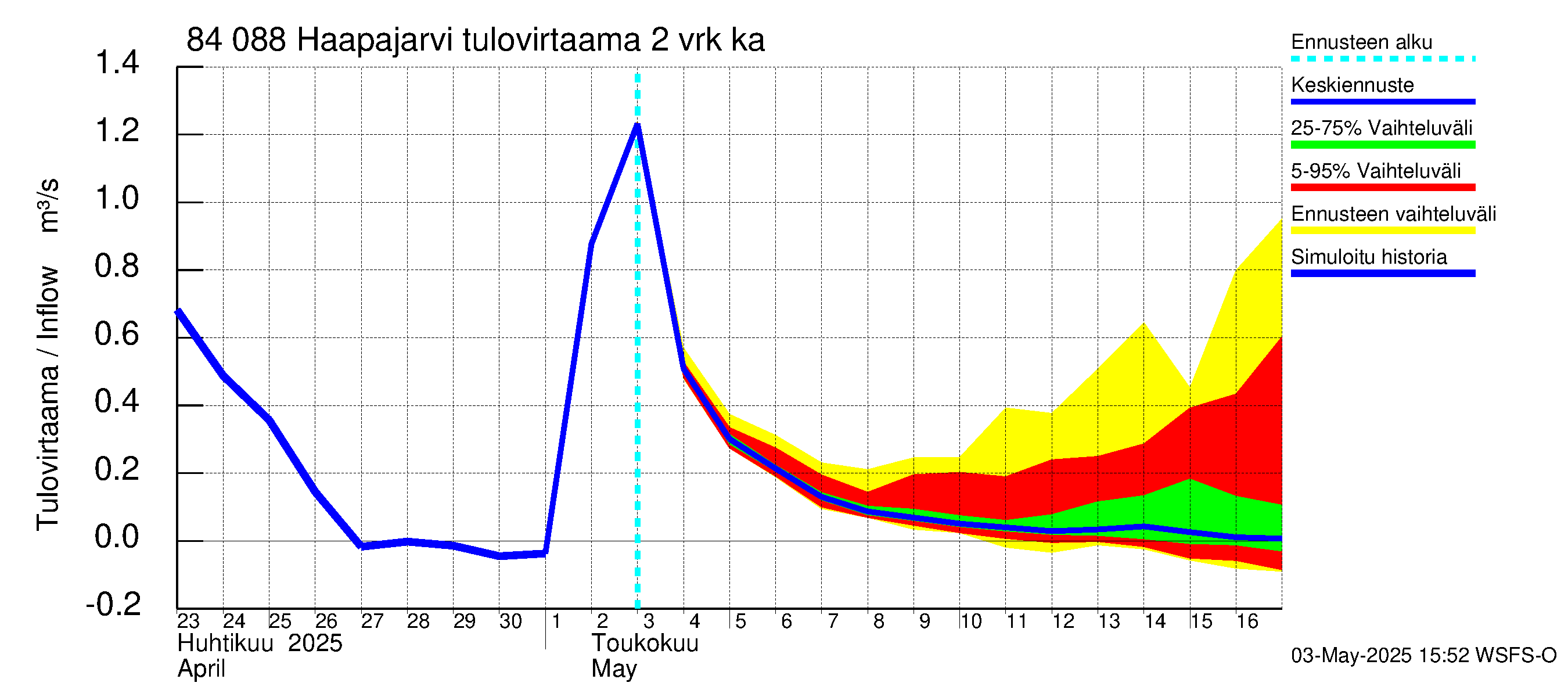 Perämeren rannikkoalue - Haapajarvi: Tulovirtaama (usean vuorokauden liukuva keskiarvo) - jakaumaennuste