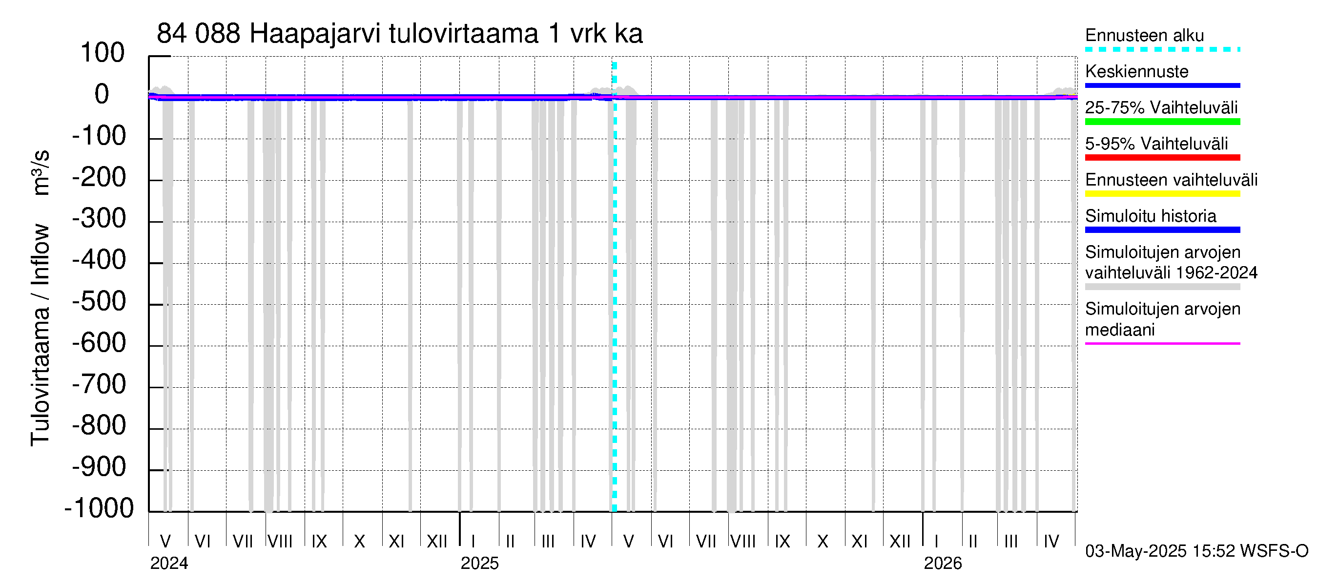 Perämeren rannikkoalue - Haapajarvi: Tulovirtaama - jakaumaennuste