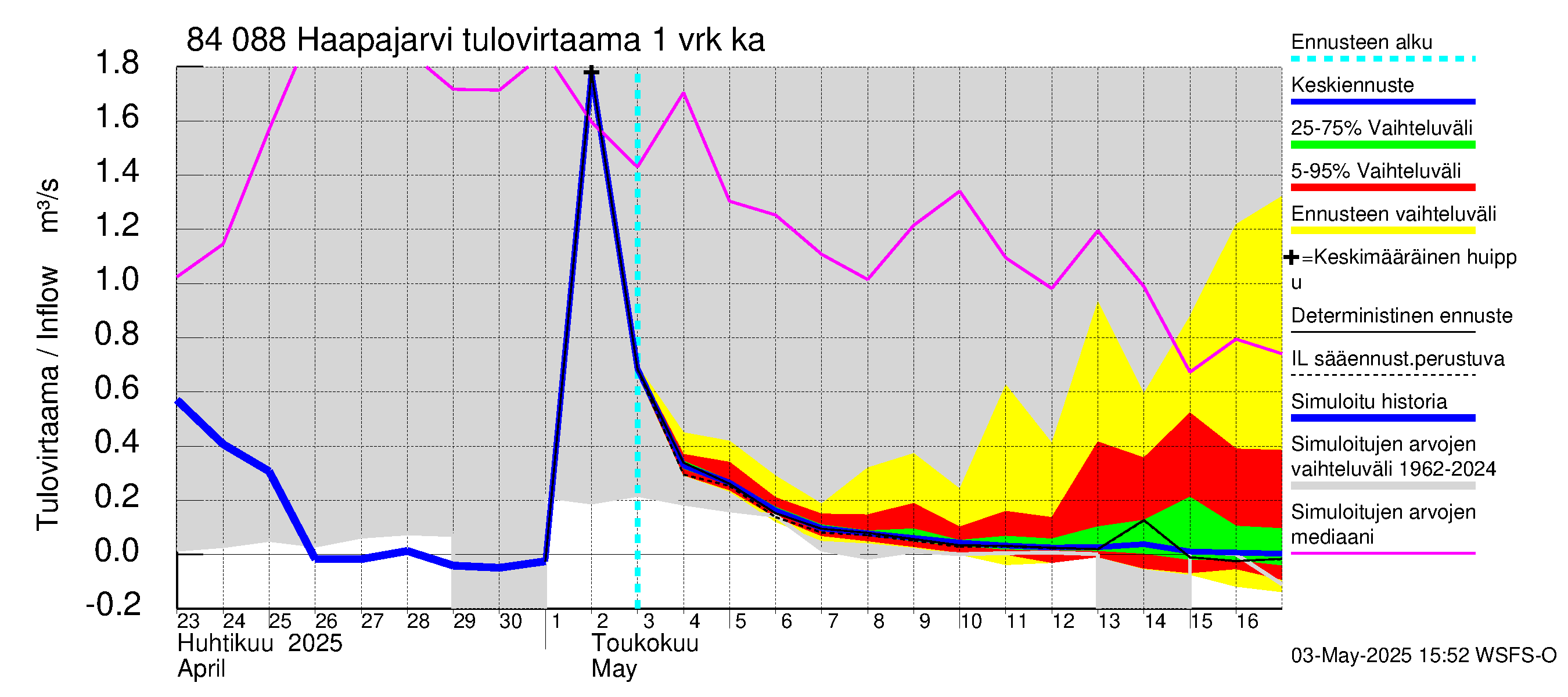 Perämeren rannikkoalue - Haapajarvi: Tulovirtaama - jakaumaennuste
