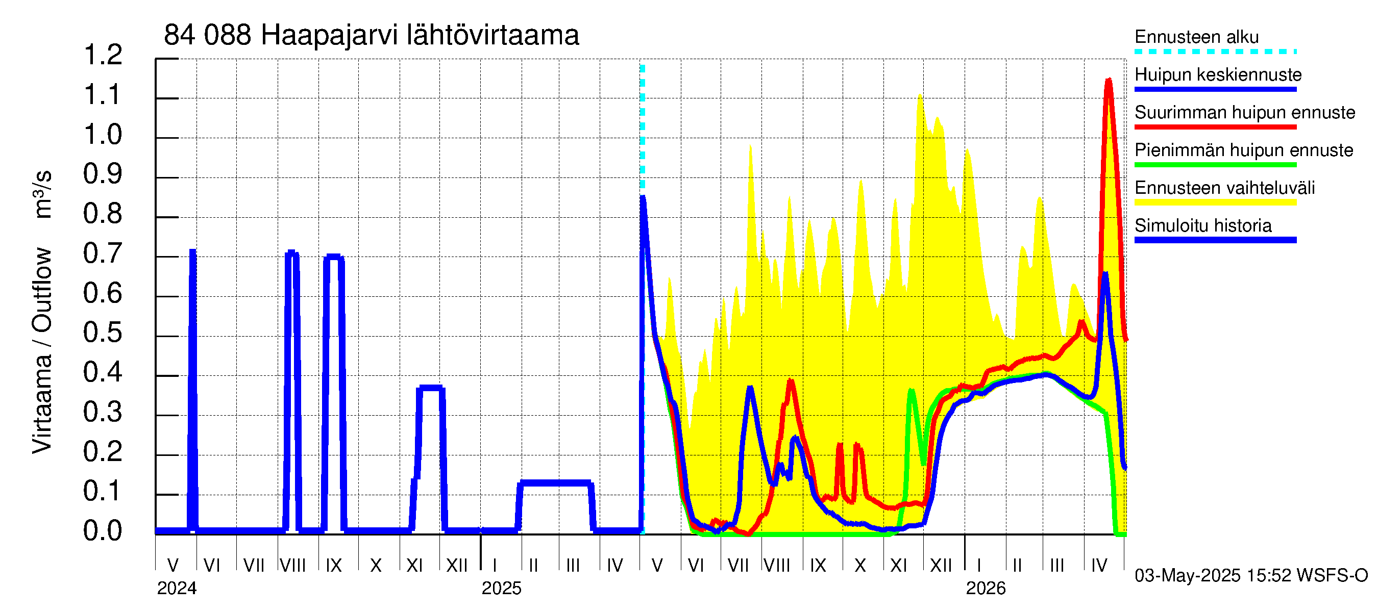 Perämeren rannikkoalue - Haapajarvi: Lähtövirtaama / juoksutus - huippujen keski- ja ääriennusteet