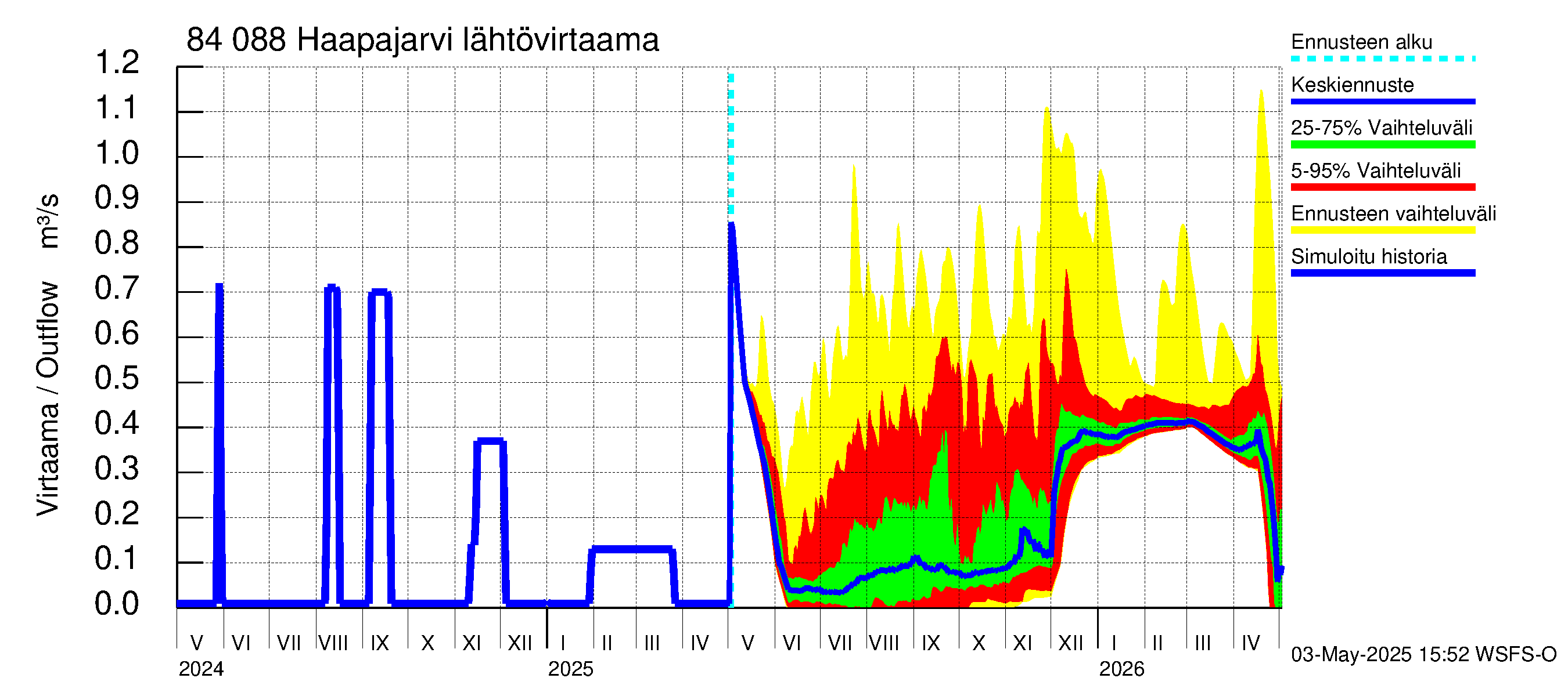 Perämeren rannikkoalue - Haapajarvi: Lähtövirtaama / juoksutus - jakaumaennuste