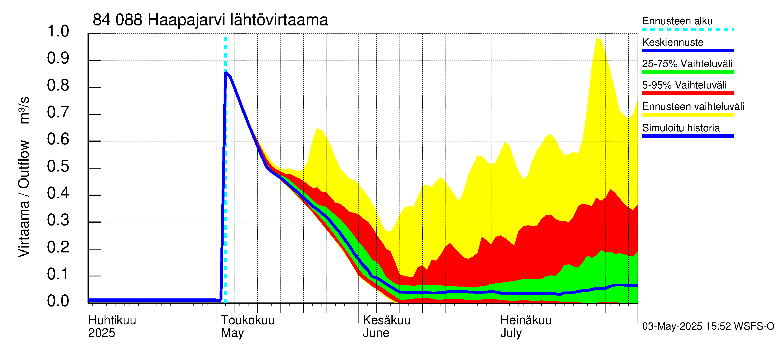 Perämeren rannikkoalue - Haapajarvi: Lähtövirtaama / juoksutus - jakaumaennuste