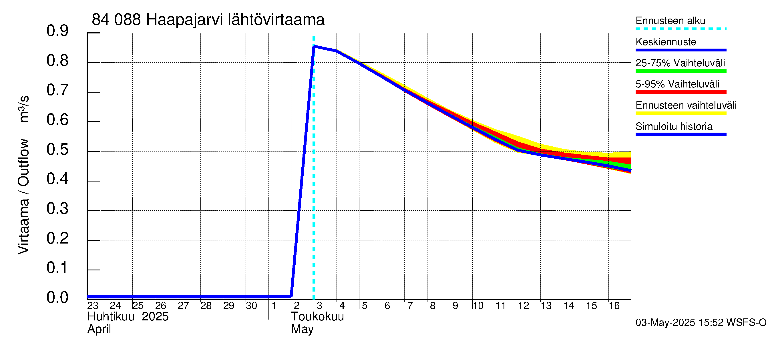 Perämeren rannikkoalue - Haapajarvi: Lähtövirtaama / juoksutus - jakaumaennuste