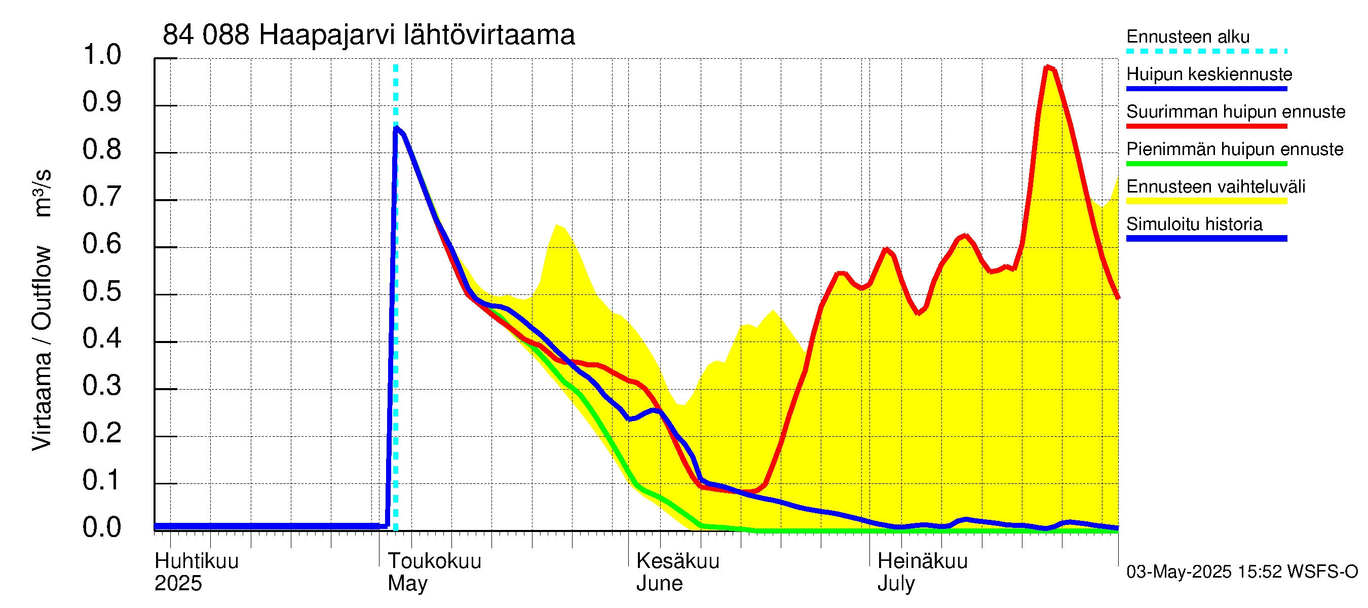 Perämeren rannikkoalue - Haapajarvi: Lähtövirtaama / juoksutus - huippujen keski- ja ääriennusteet