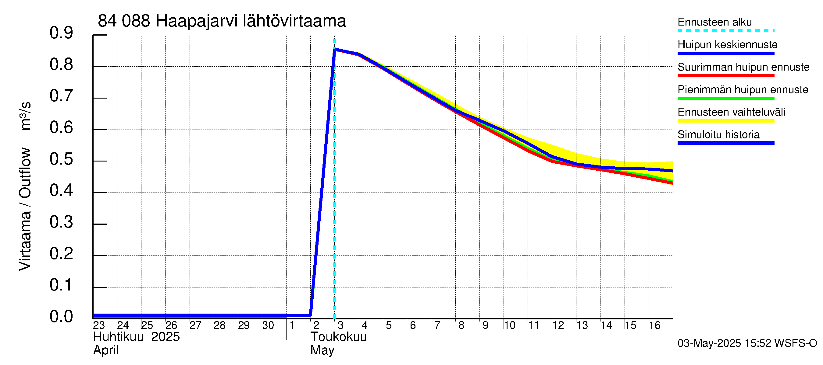 Perämeren rannikkoalue - Haapajarvi: Lähtövirtaama / juoksutus - huippujen keski- ja ääriennusteet