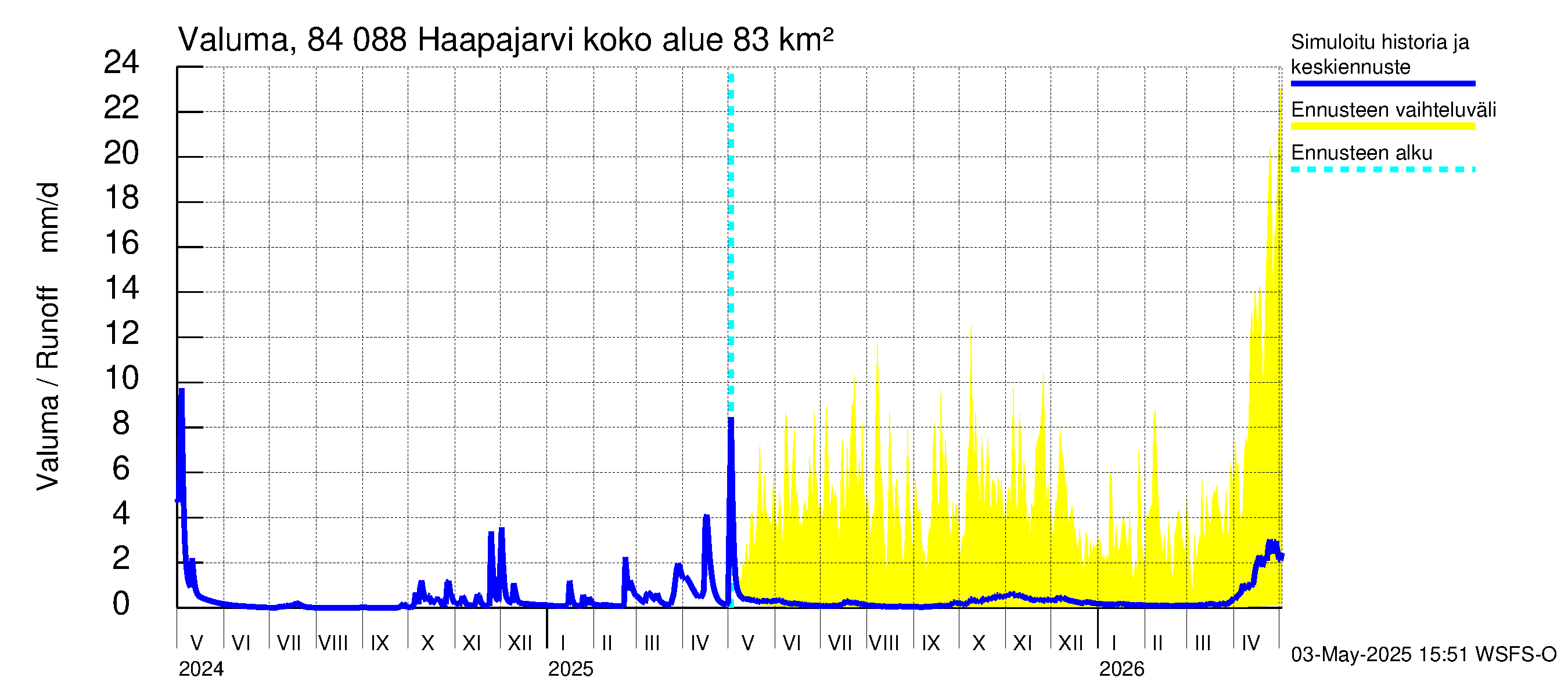 Perämeren rannikkoalue - Haapajarvi: Valuma