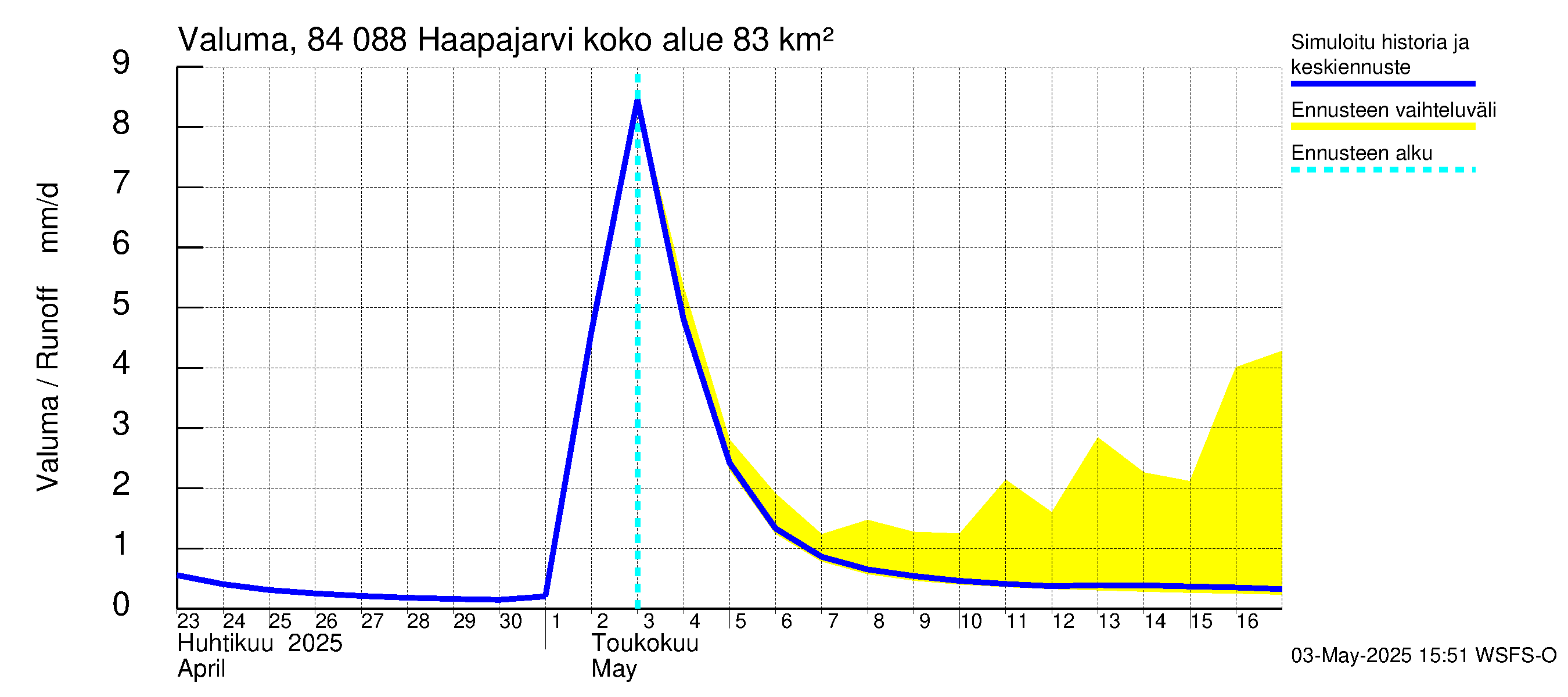 Perämeren rannikkoalue - Haapajarvi: Valuma