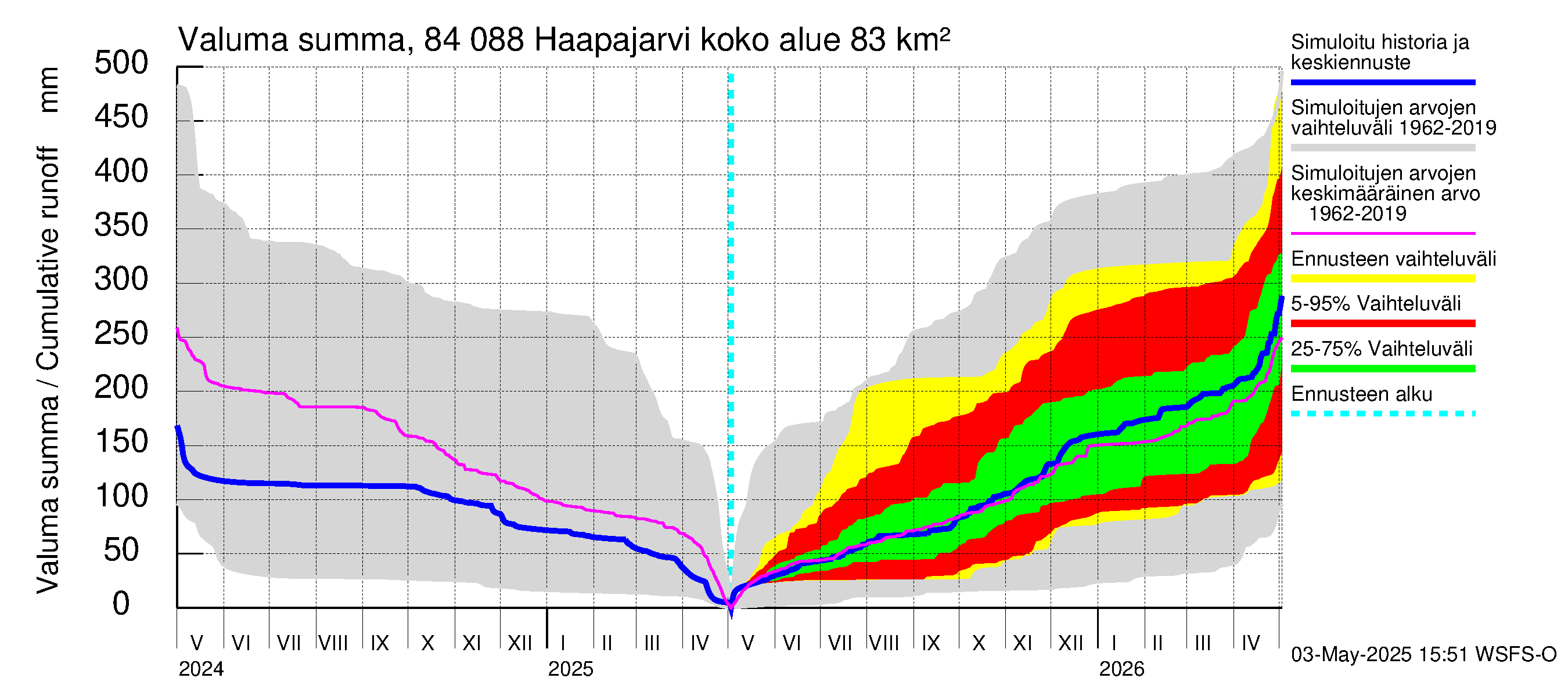 Perämeren rannikkoalue - Haapajarvi: Valuma - summa