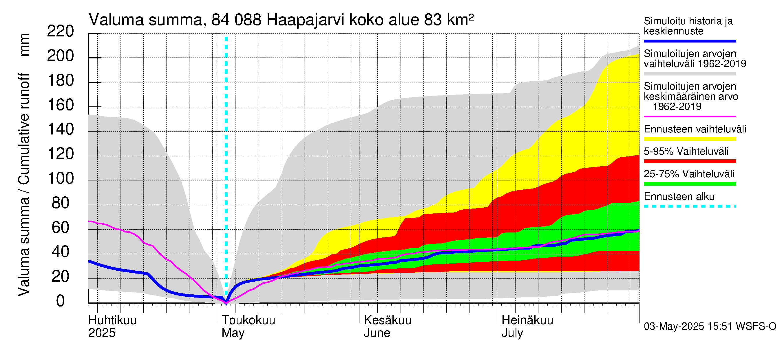 Perämeren rannikkoalue - Haapajarvi: Valuma - summa