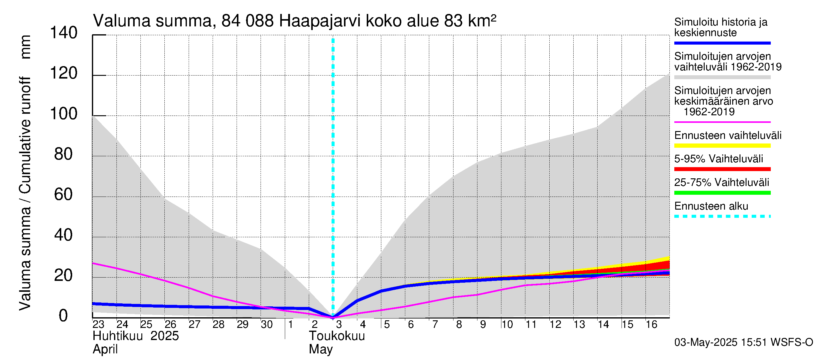 Perämeren rannikkoalue - Haapajarvi: Valuma - summa