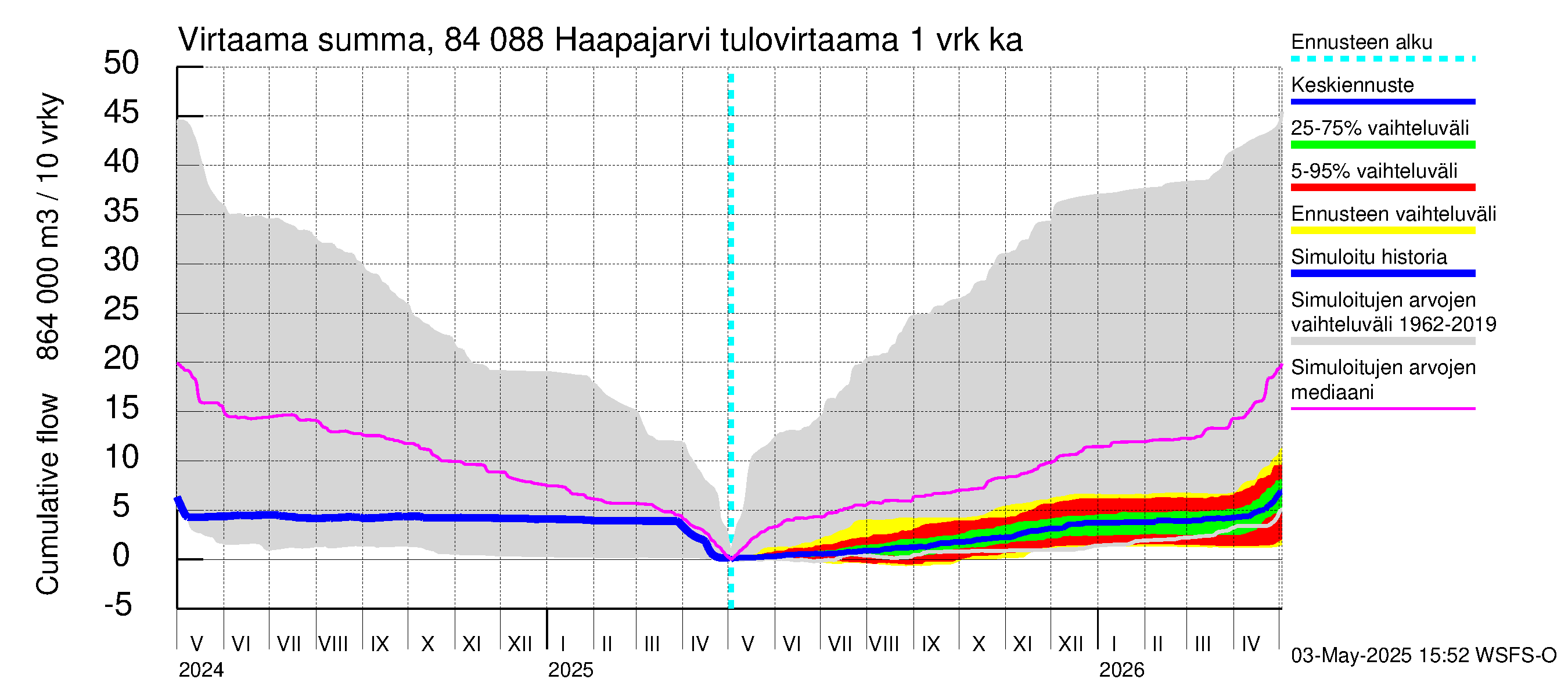 Perämeren rannikkoalue - Haapajarvi: Tulovirtaama - summa