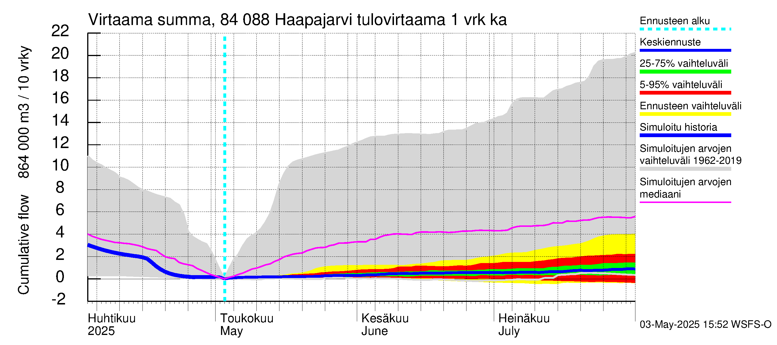 Perämeren rannikkoalue - Haapajarvi: Tulovirtaama - summa