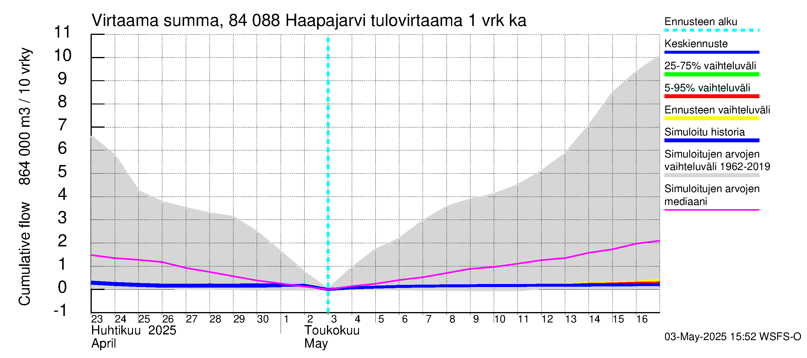 Perämeren rannikkoalue - Haapajarvi: Tulovirtaama - summa