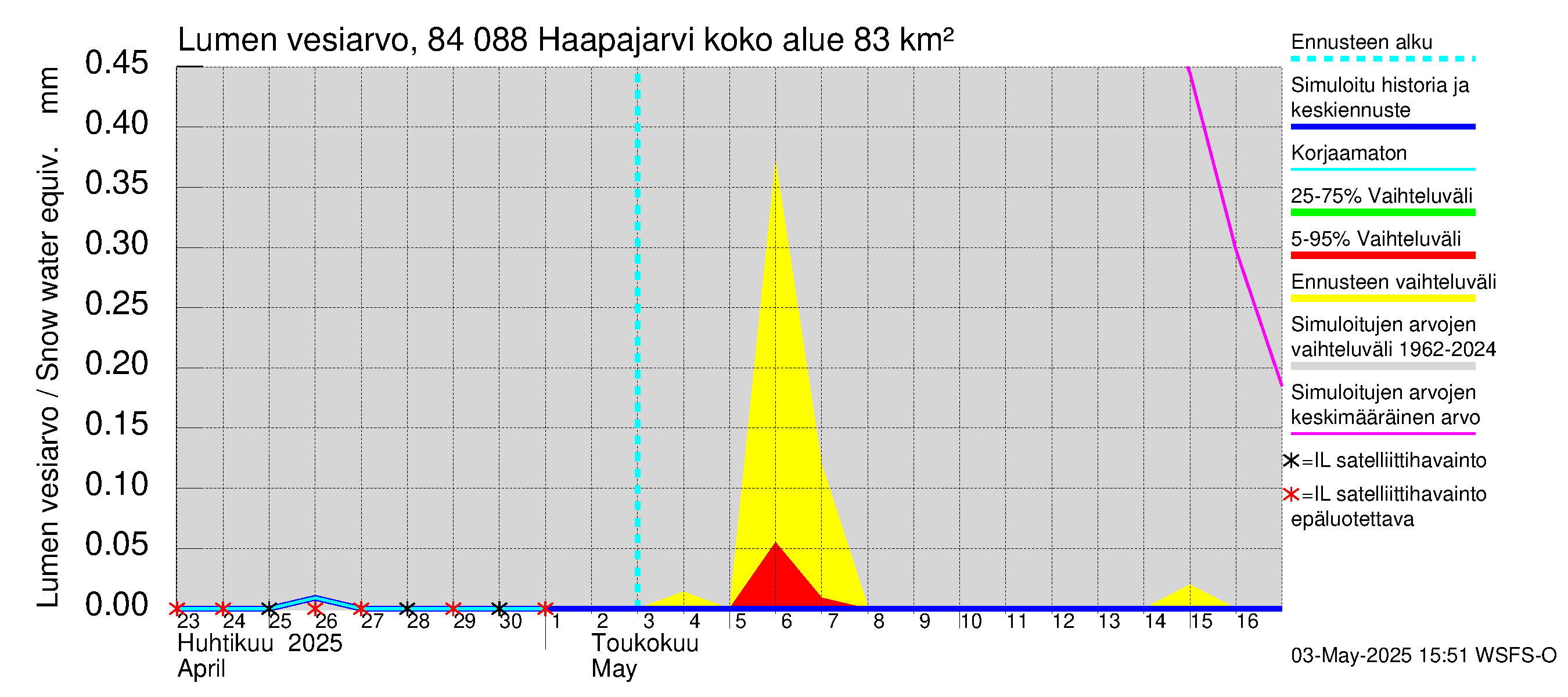 Perämeren rannikkoalue - Haapajarvi: Lumen vesiarvo