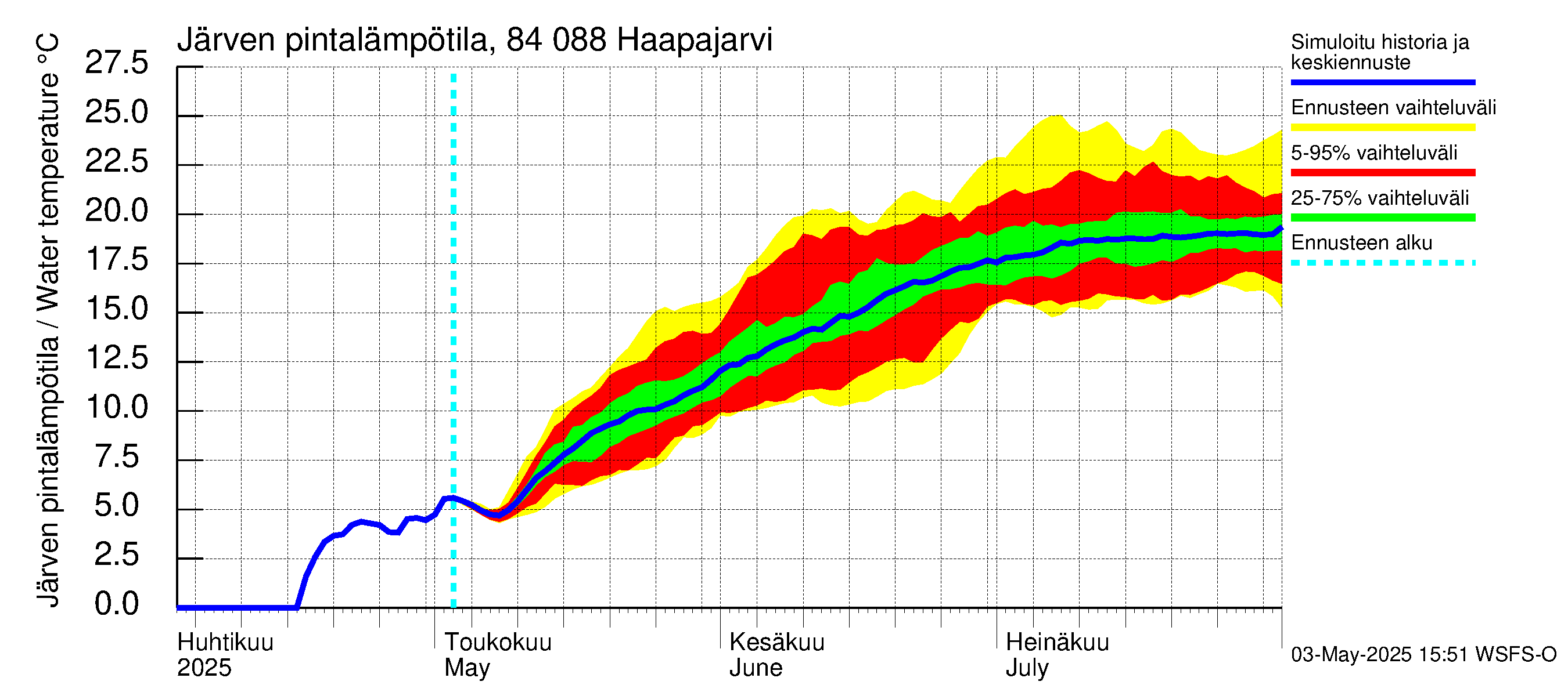 Perämeren rannikkoalue - Haapajarvi: Järven pintalämpötila